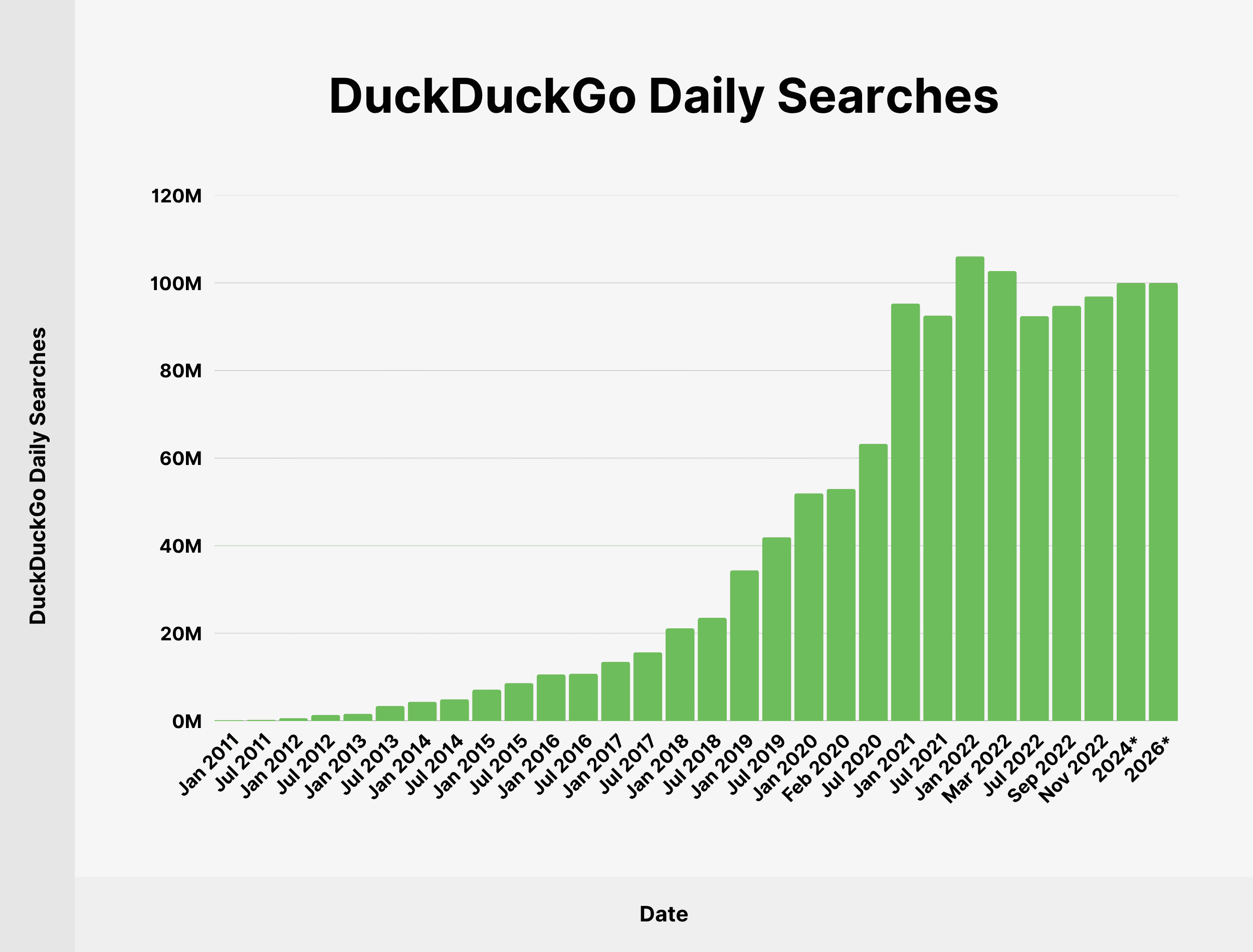 duckduckgo-daily-searches