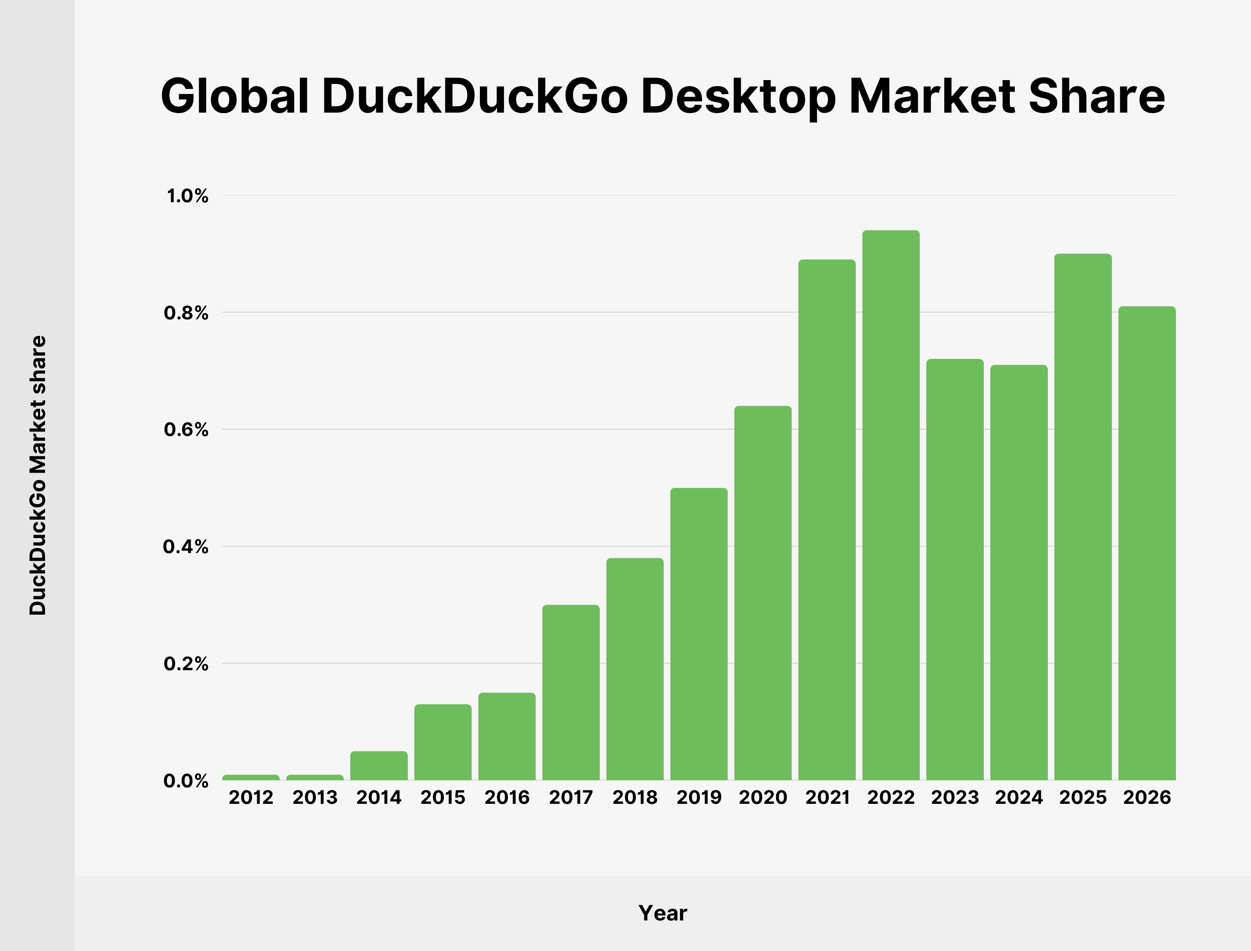 duckduckgo-dekstop-market-share