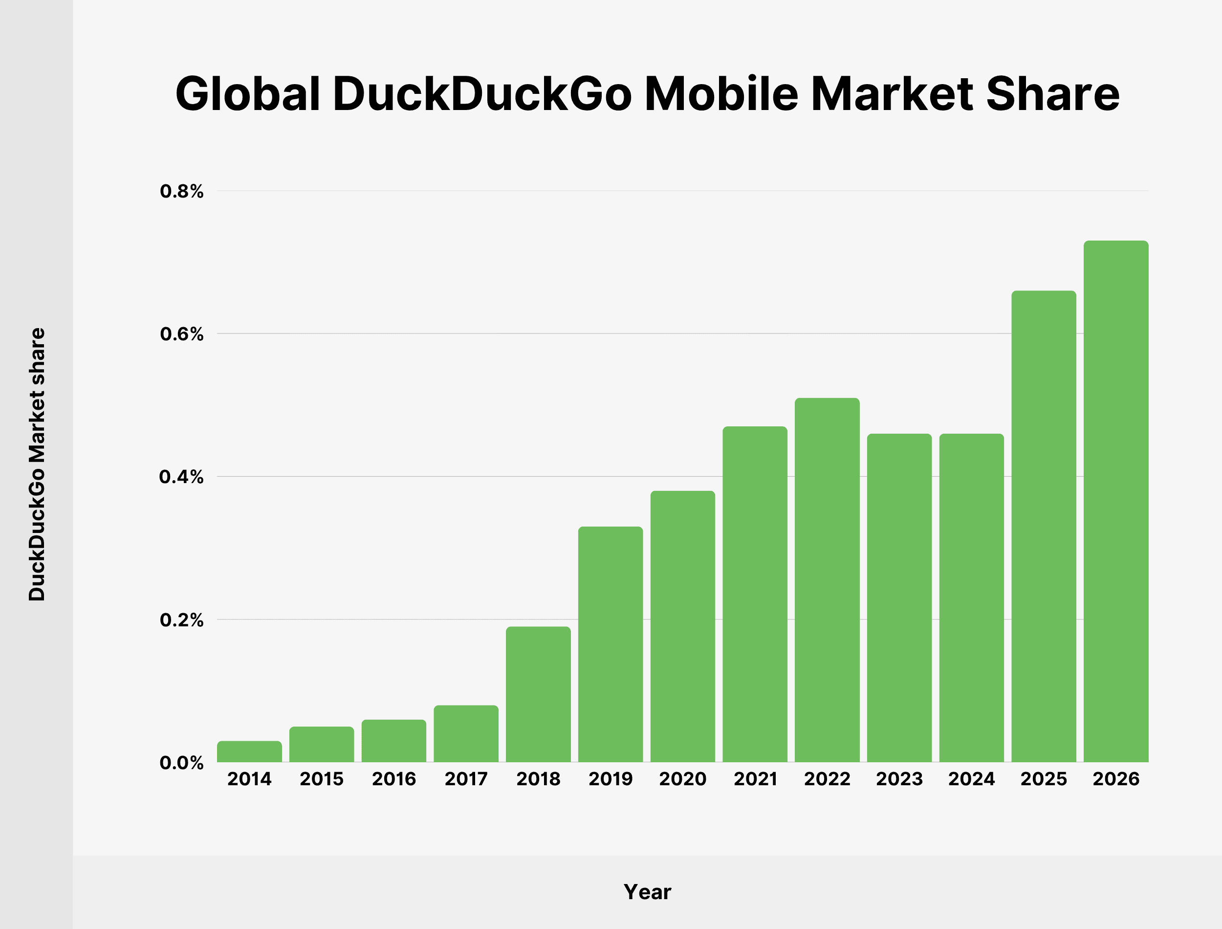 duckduckgo-mobile-market-share