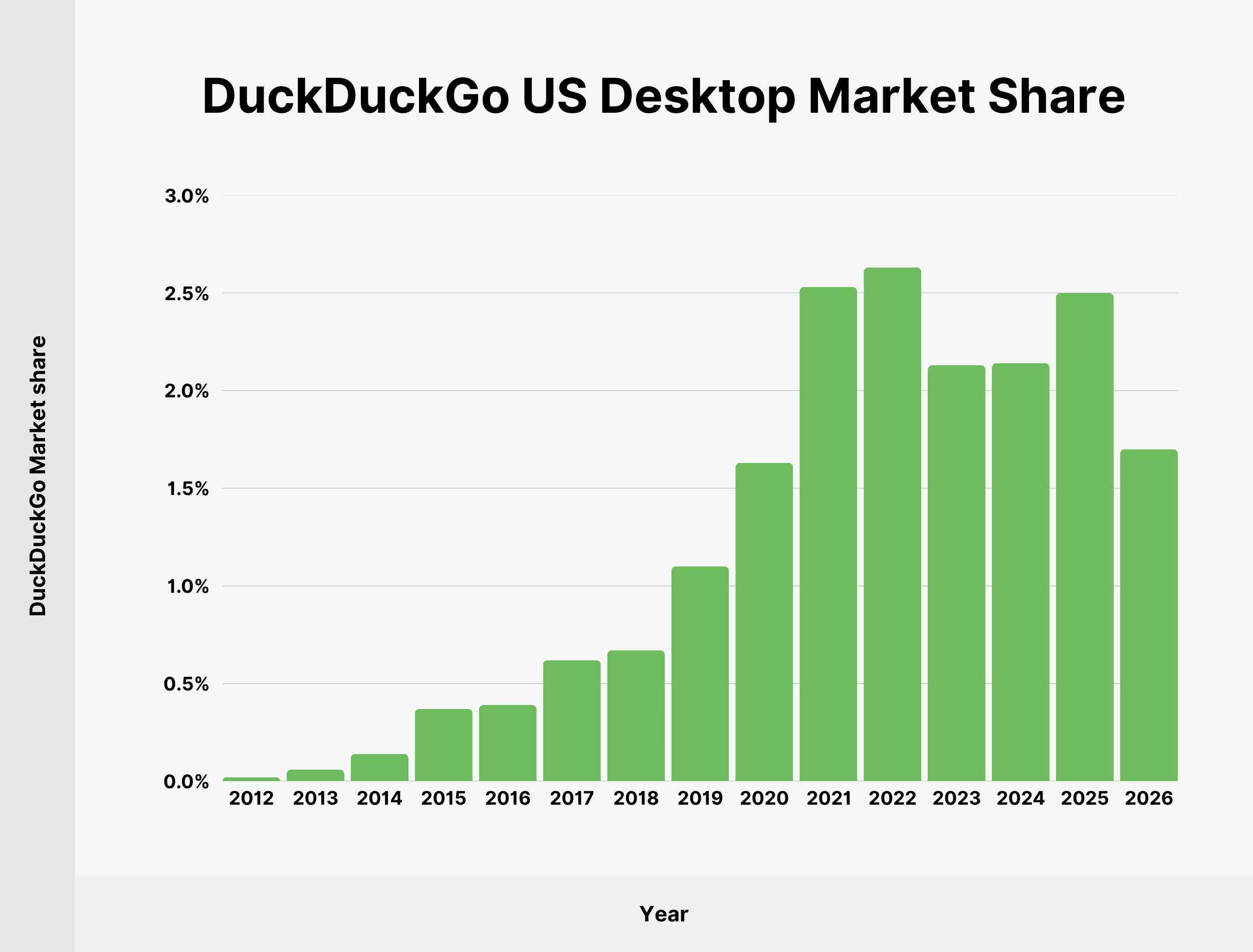 duckduckgo-us-desktop-market-share