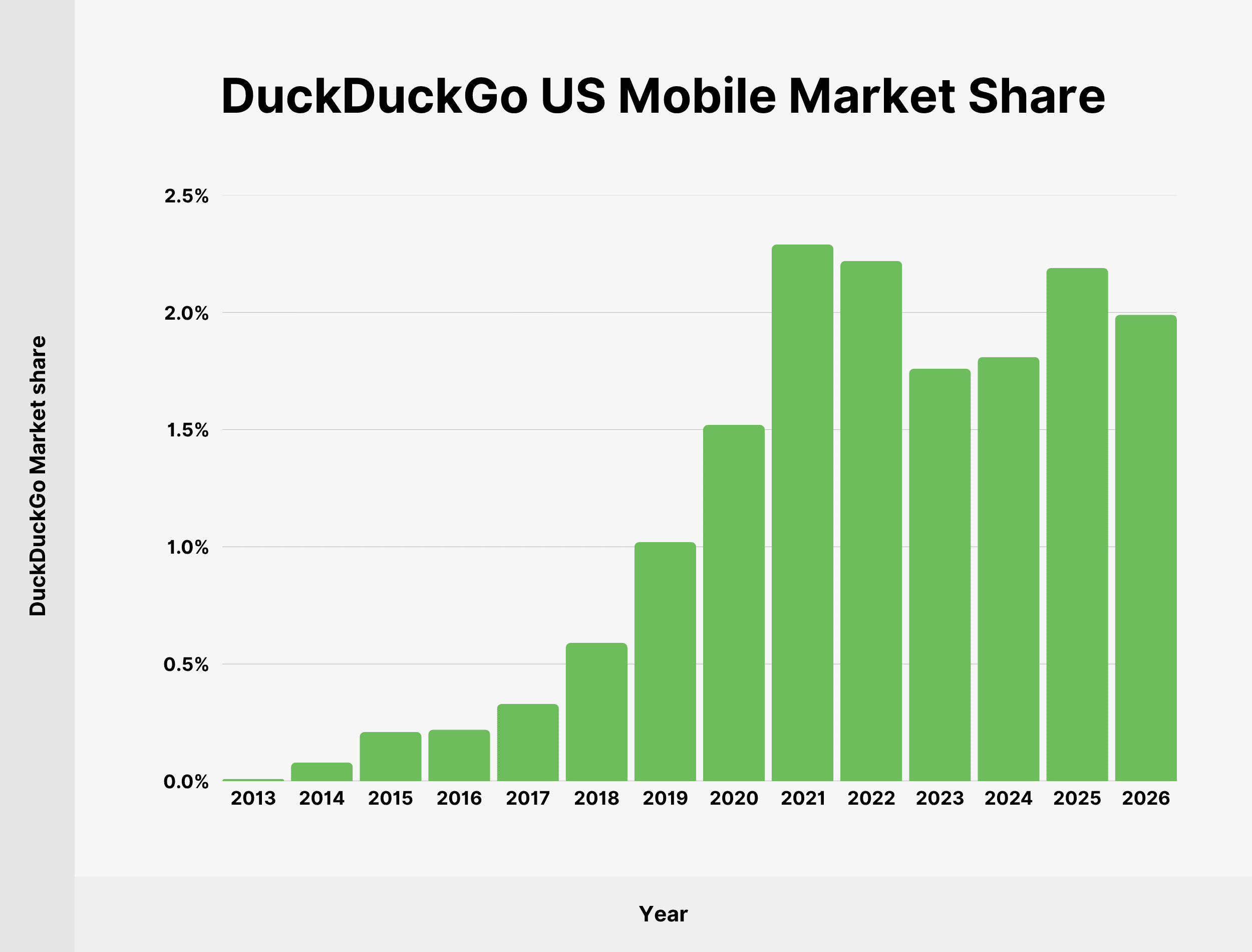 duckduckgo-us-mobile-market-share