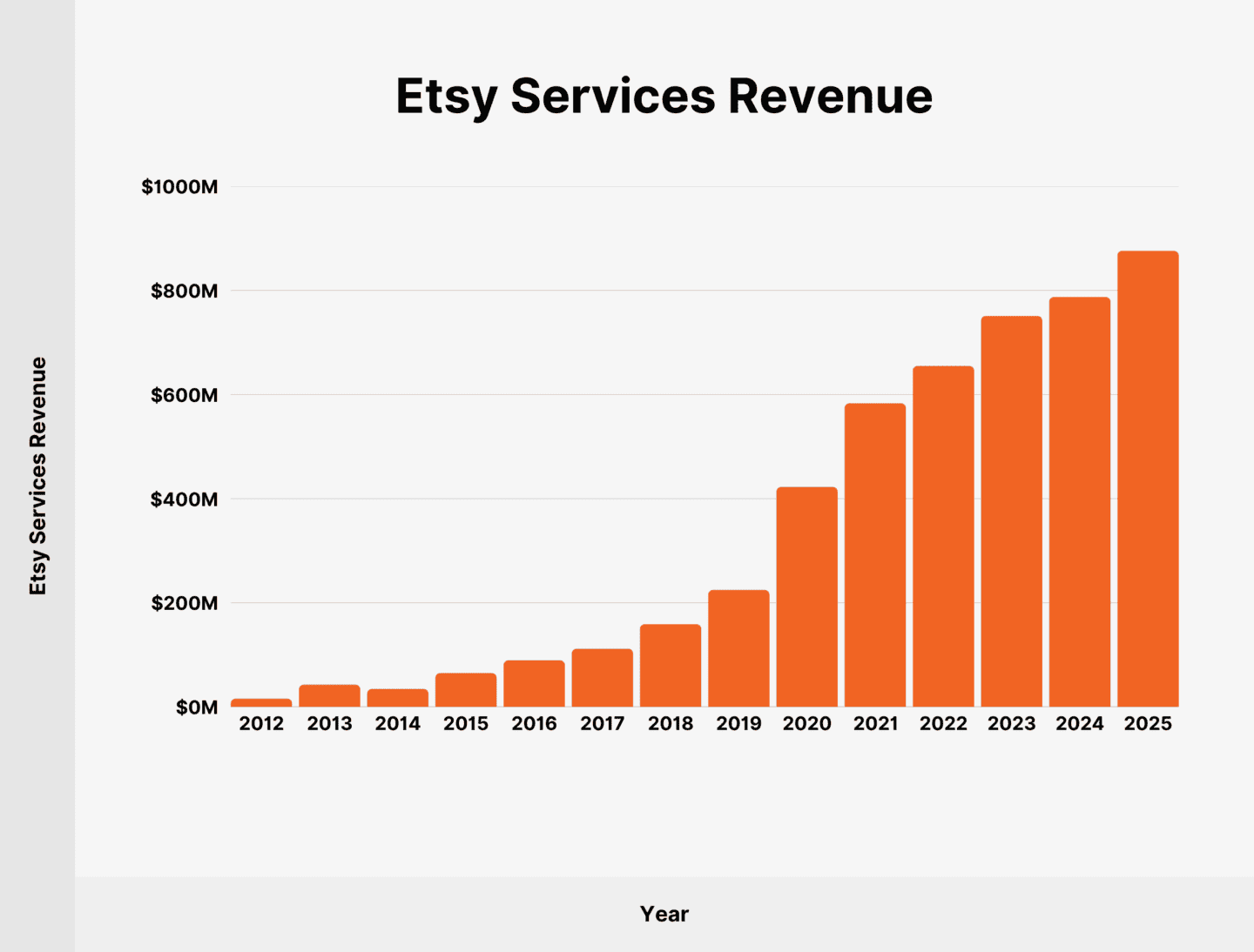 Etsy User and Revenue Stats: How Many People Shop on Etsy in 2026?
