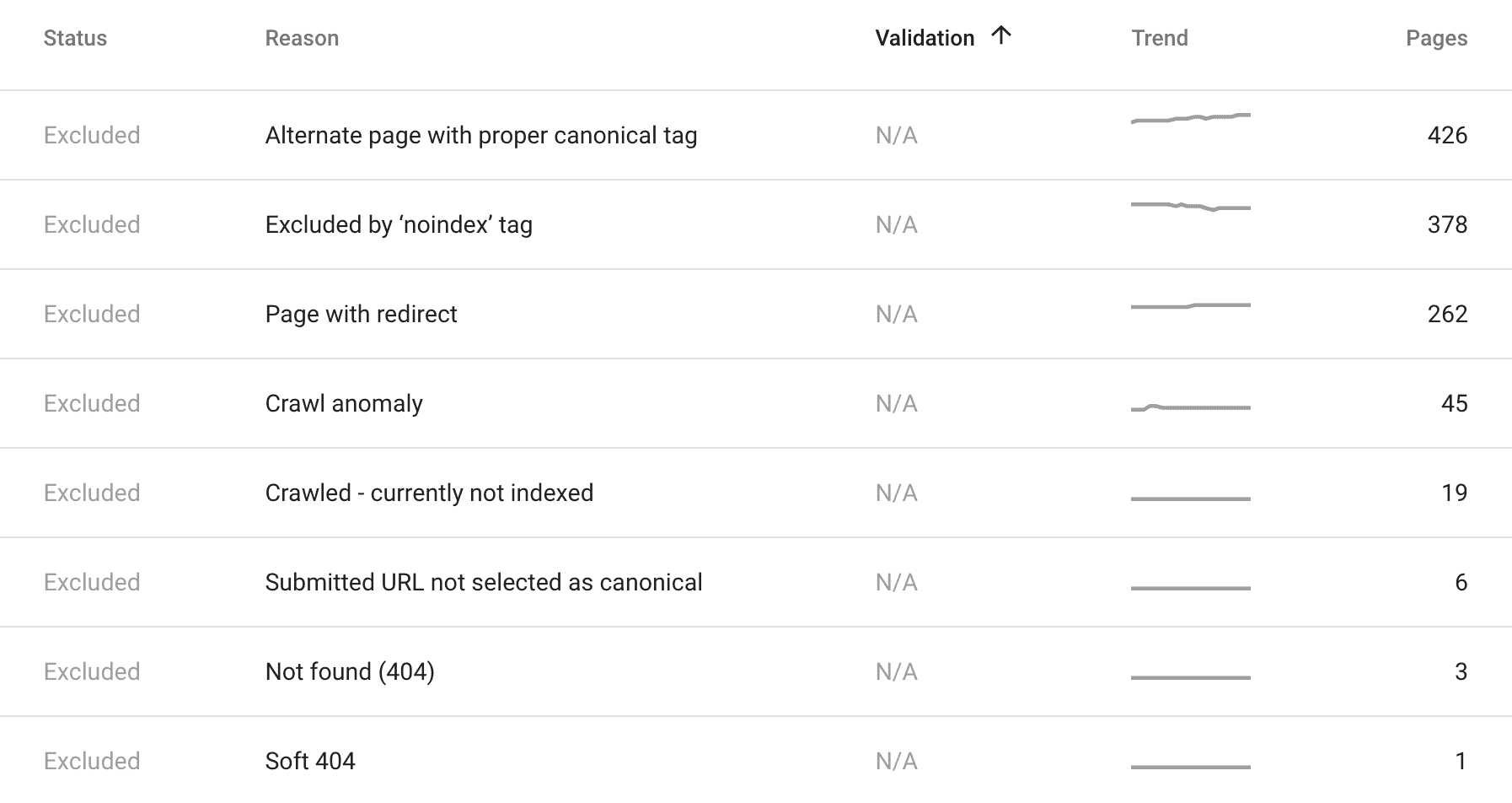 Google Search Console – Index coverage report