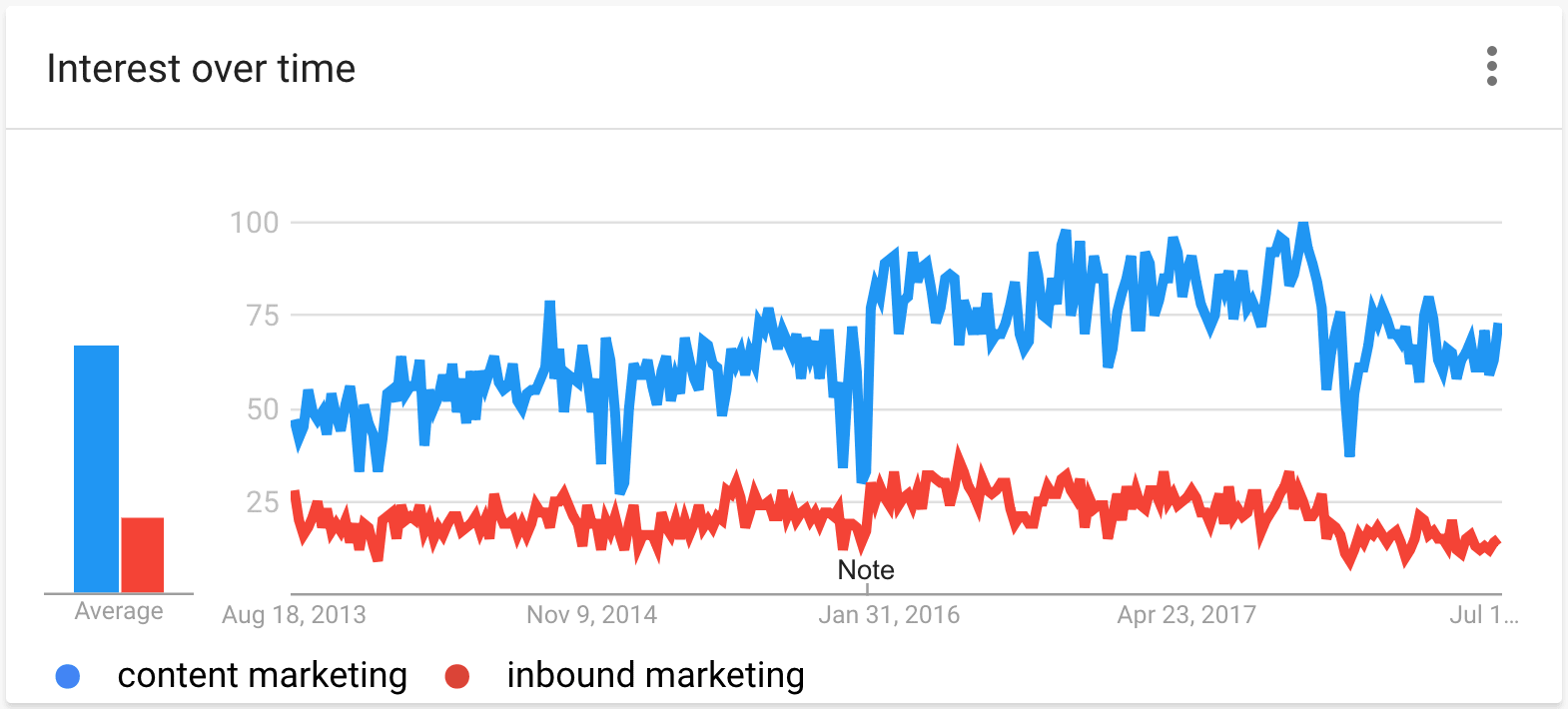 Google Trends – Interesse ao longo do tempo – Comparação