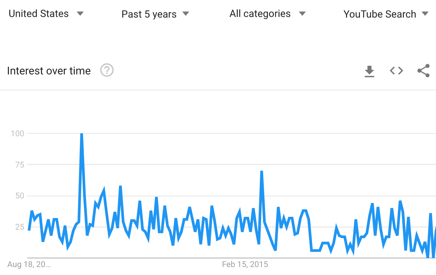 Google Trends – Interesse ao longo do tempo – YouTube