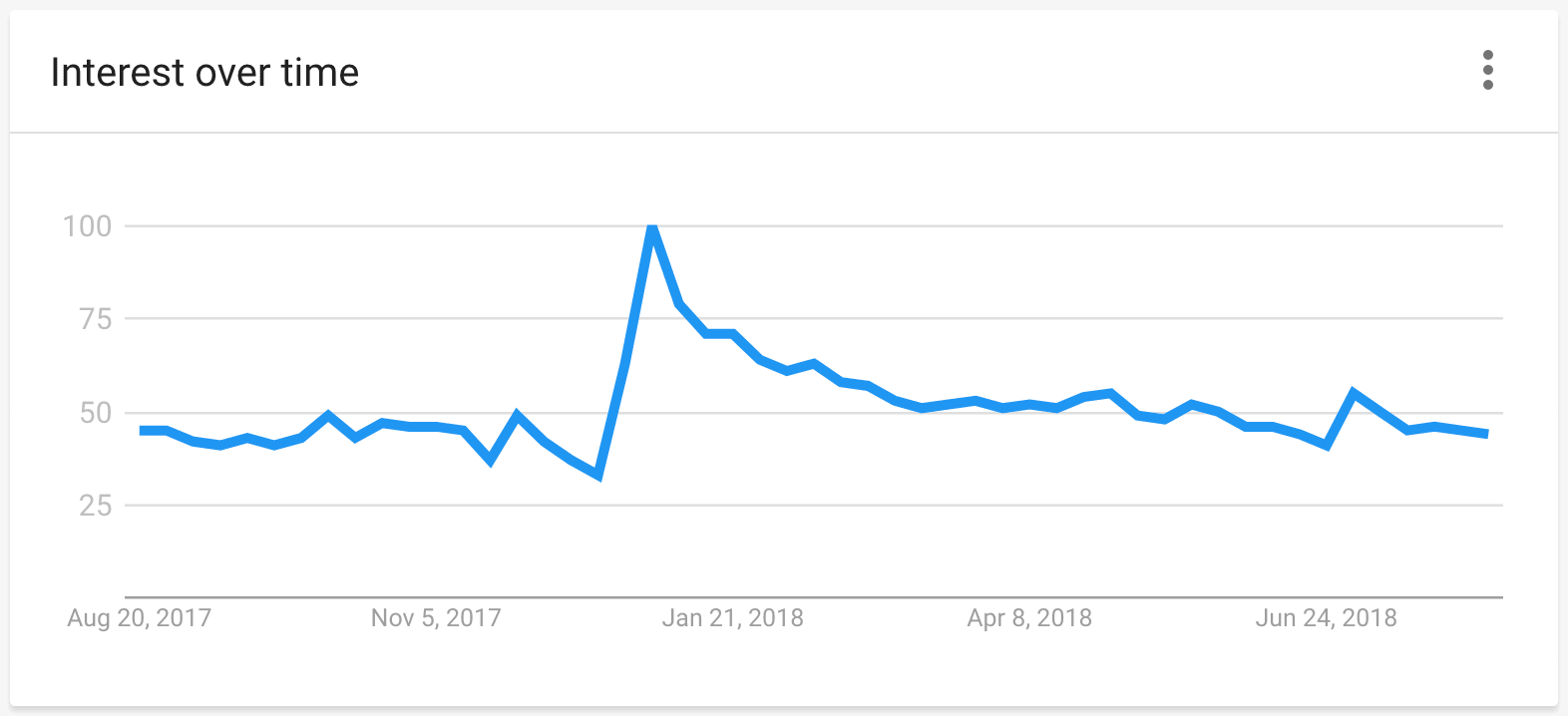 Google Trends – Interesse ao longo do tempo