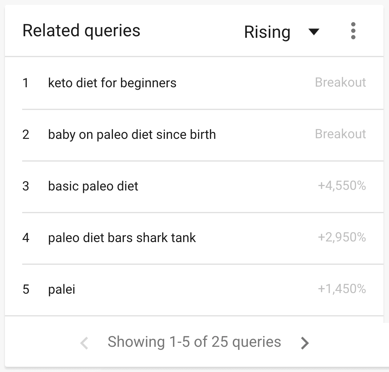 Google Trends – Consultas Relacionadas