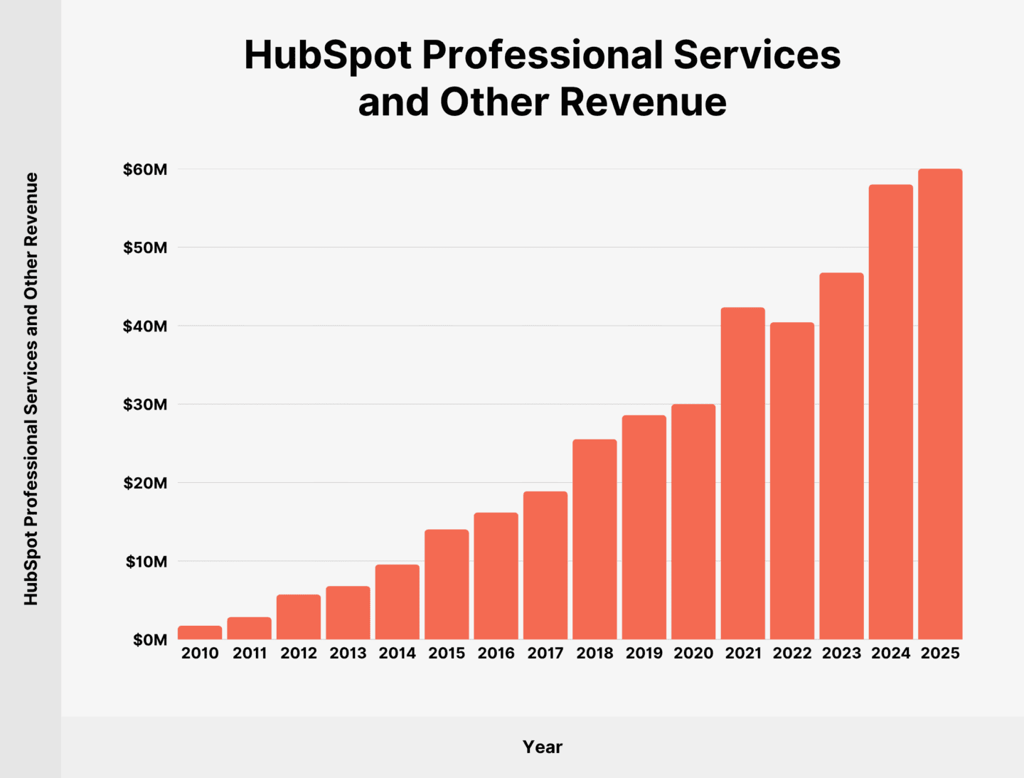 HubSpot User and Revenue Stats (2026)