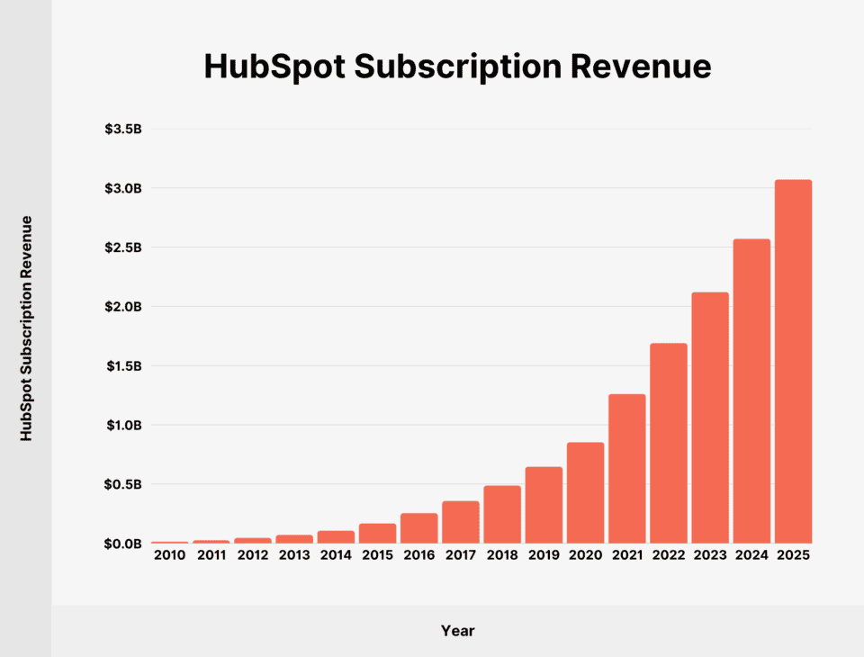 HubSpot User and Revenue Stats (2026)