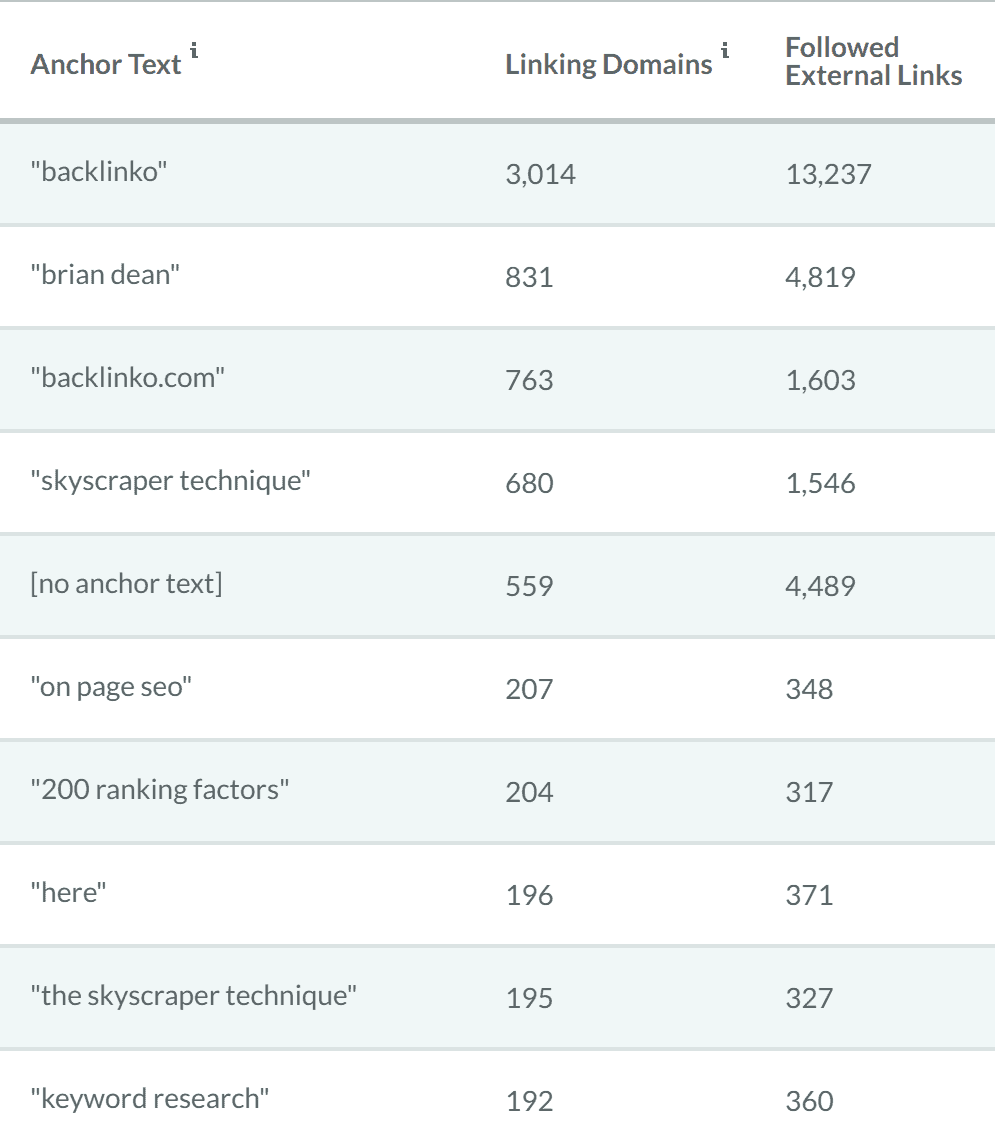 Moz – Anchor text Moz – Anchor text