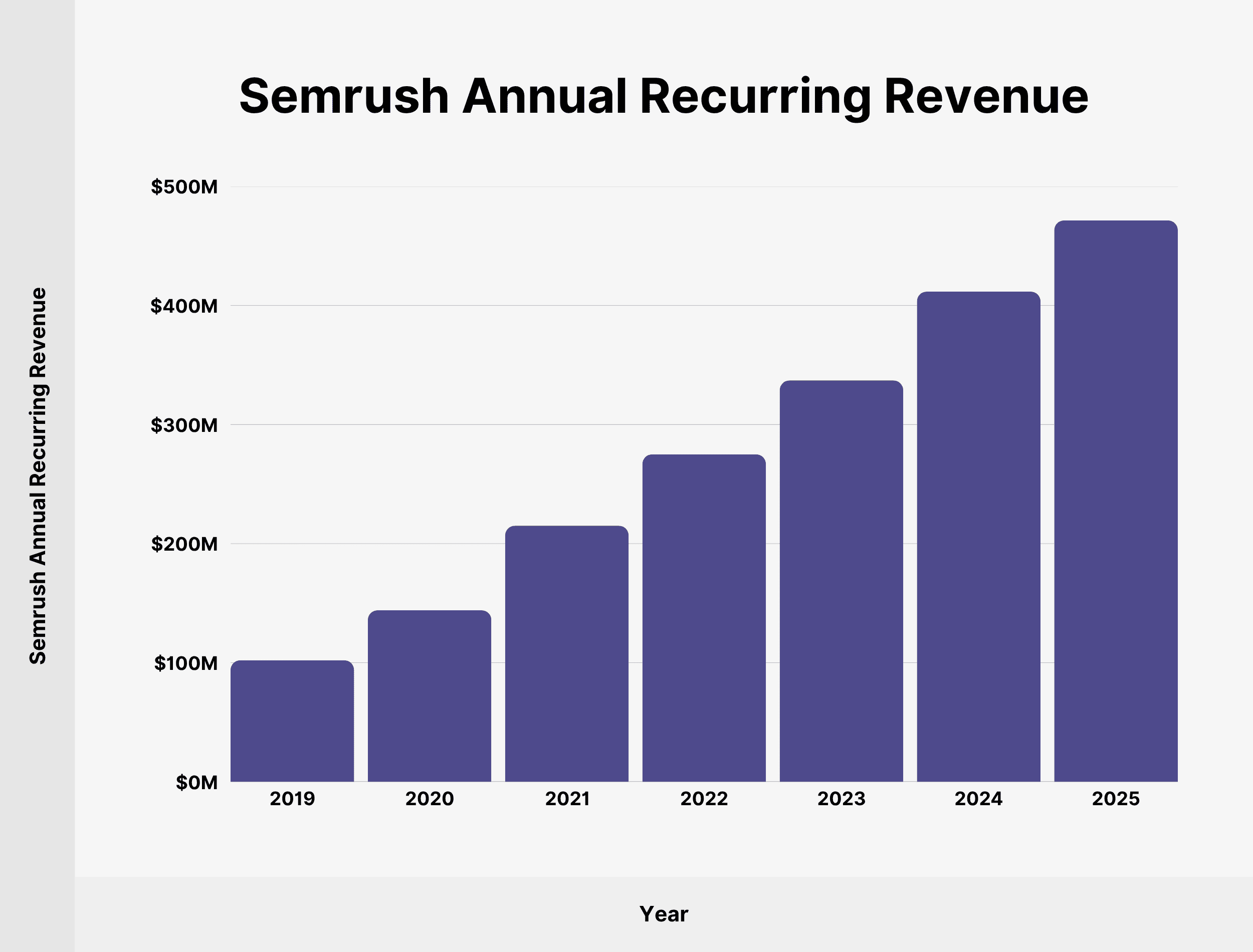 semrush-annual-recurring-revenue