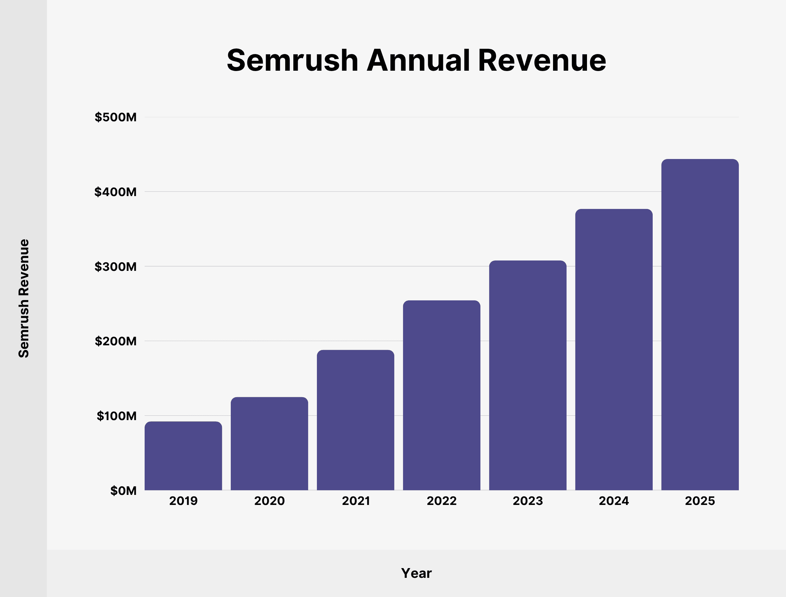 semrush-annual-revenue