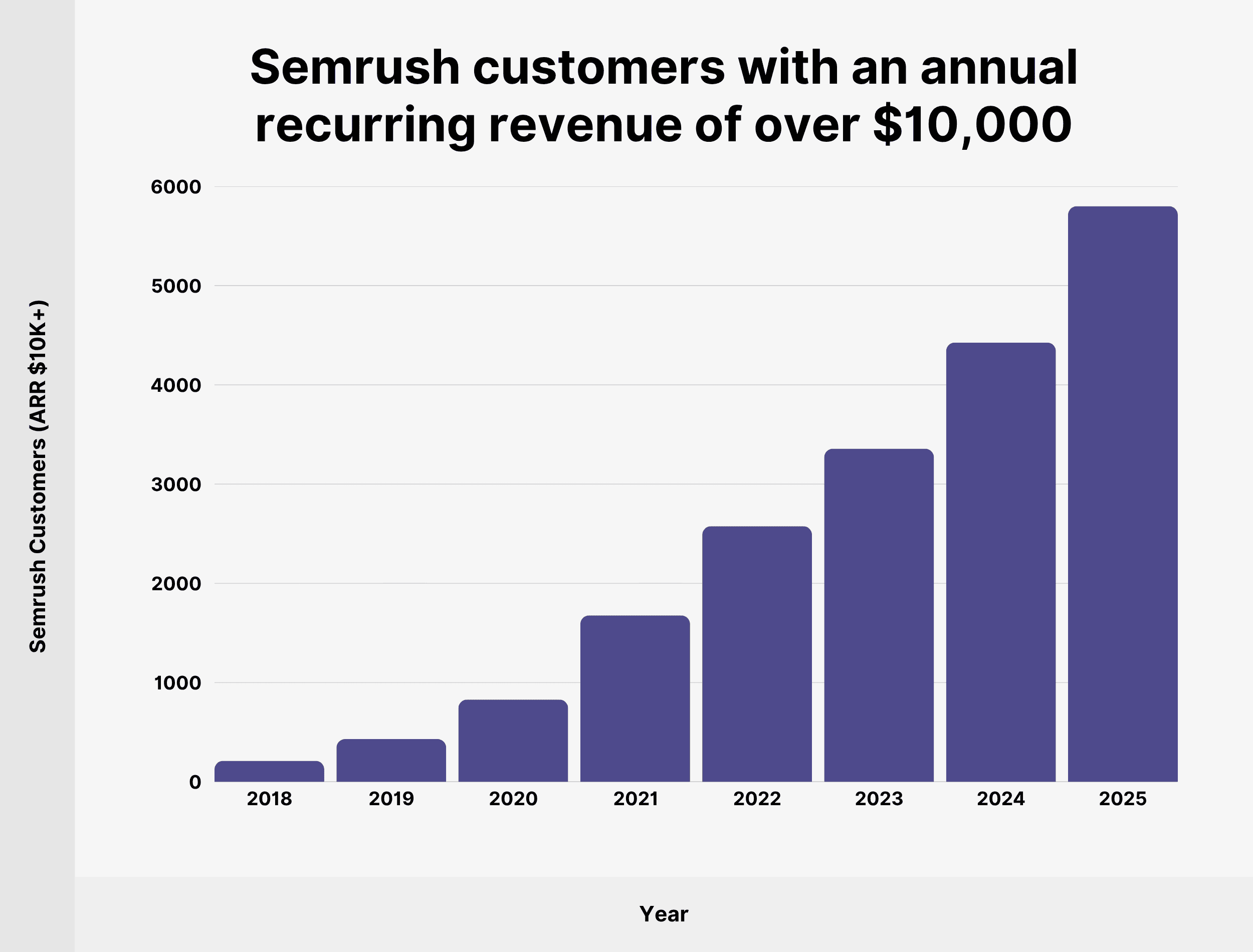 semrush-customers-with-arr-over-10000-dollars