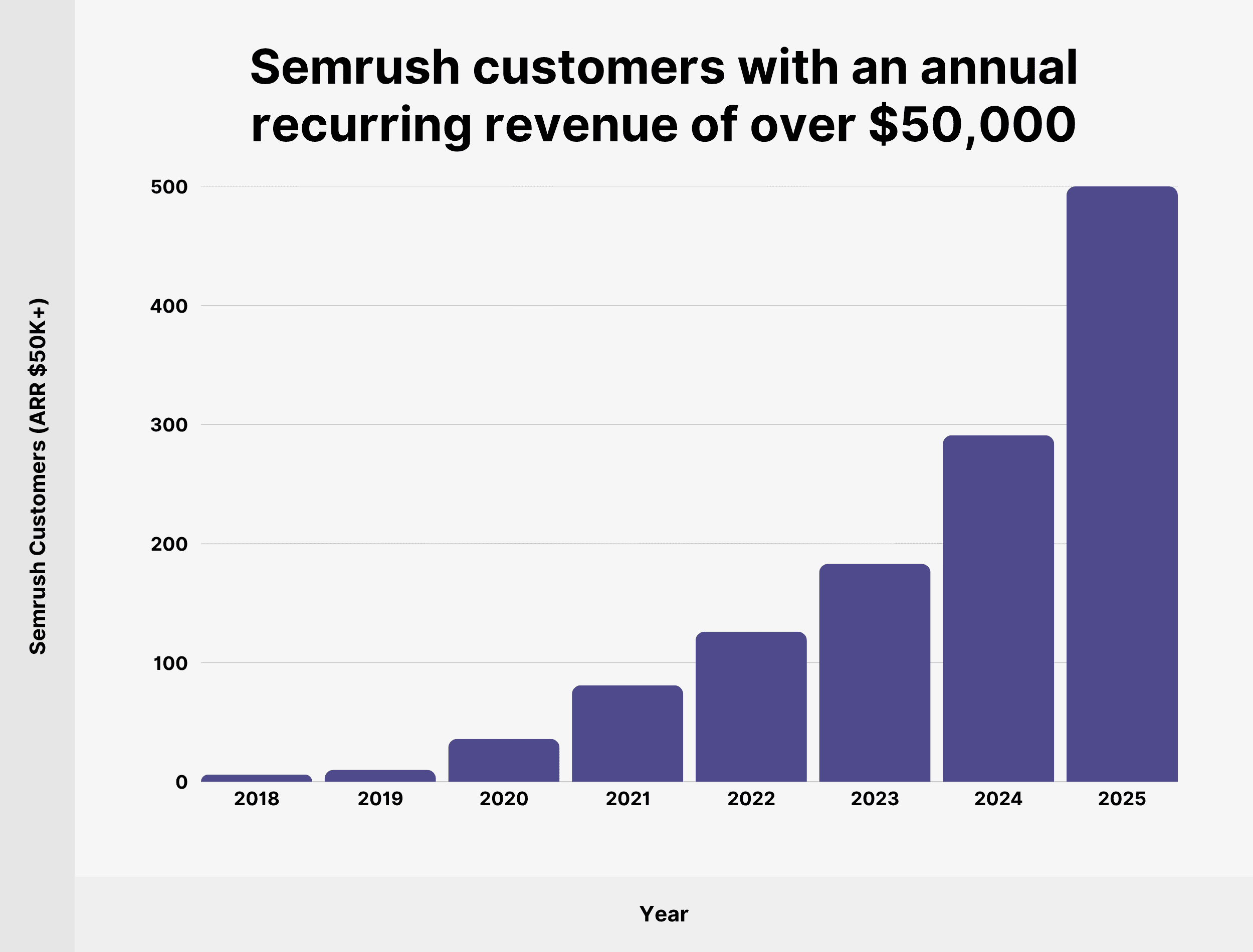 semrush-customers-with-arr-over-50000-dollars