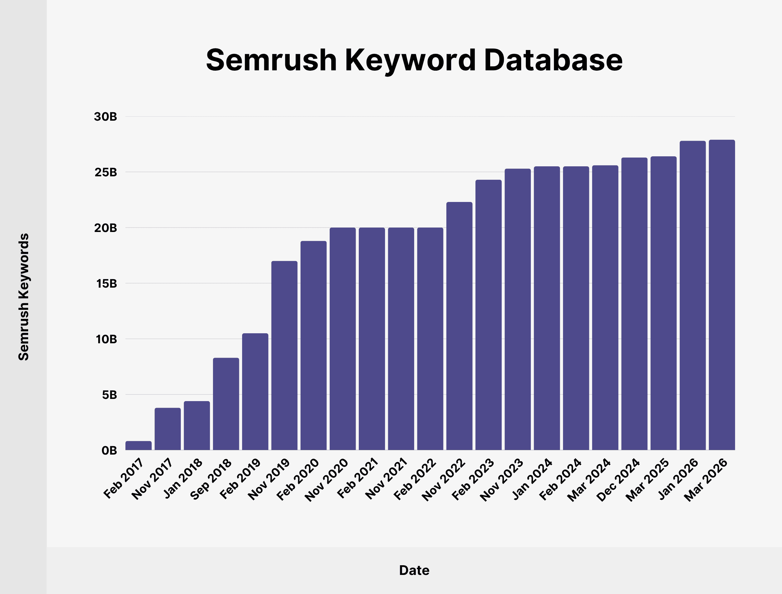 semrush-keyword-database