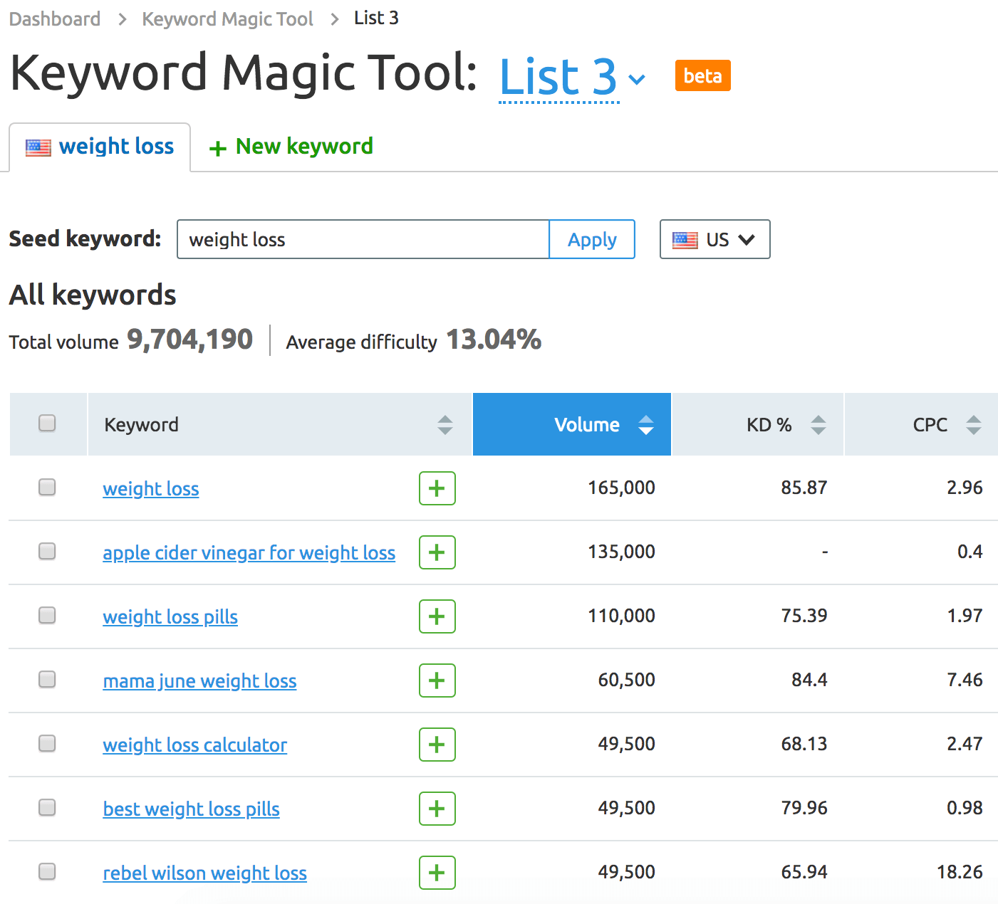 SEMRush – Keyword Magic SEMRush – Keyword Magic