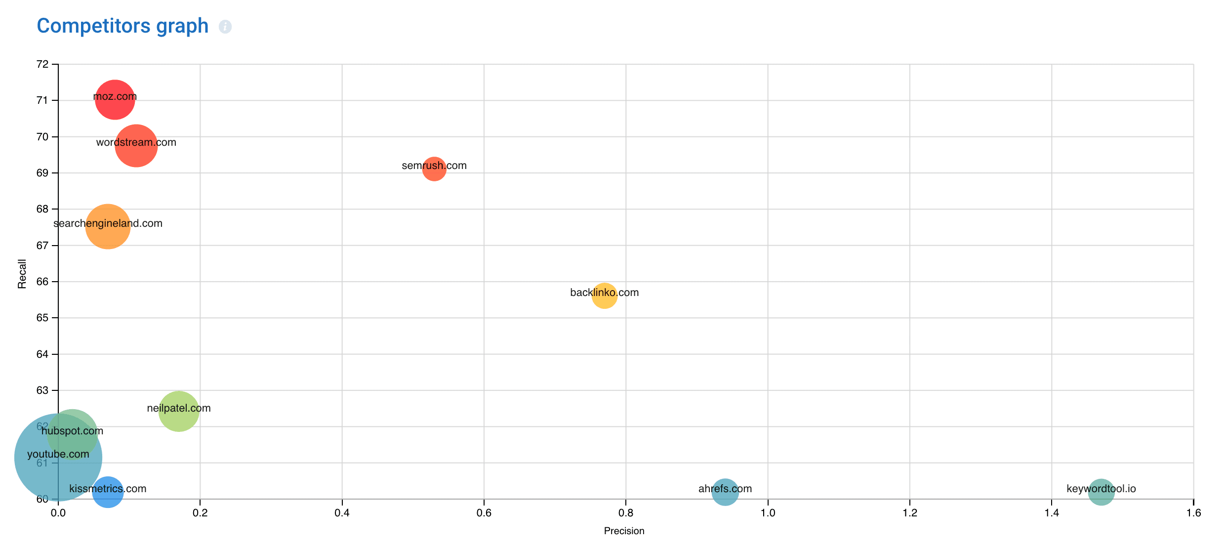 SerpStat – Gráfico de concorrentes