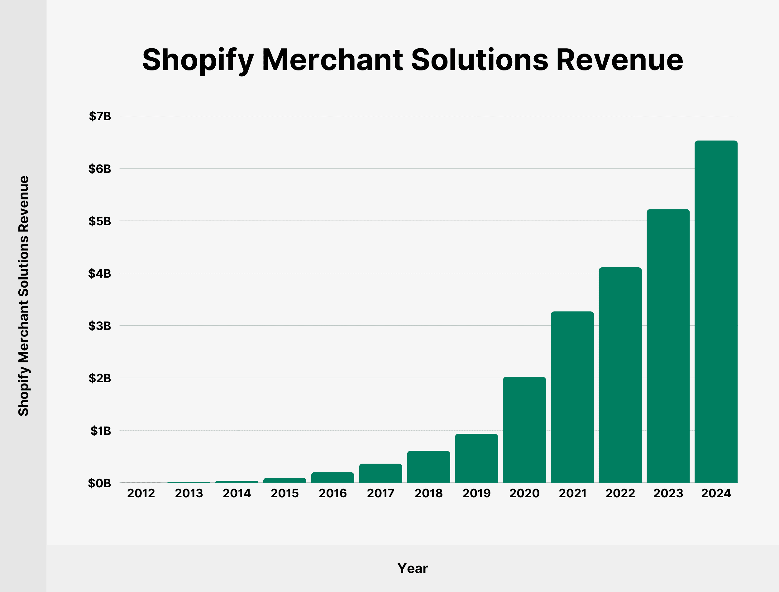 shopify-merchant-solutions-revenue