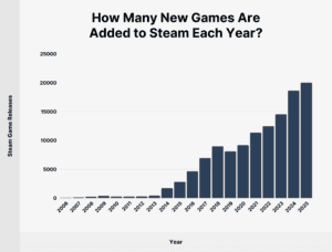 Steam Usage And Catalog Stats For 2026 Steam New Games Added 300x228 