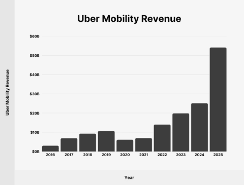 Uber Income Example Uber Statistics 2026: How Many People Ride with Uber?