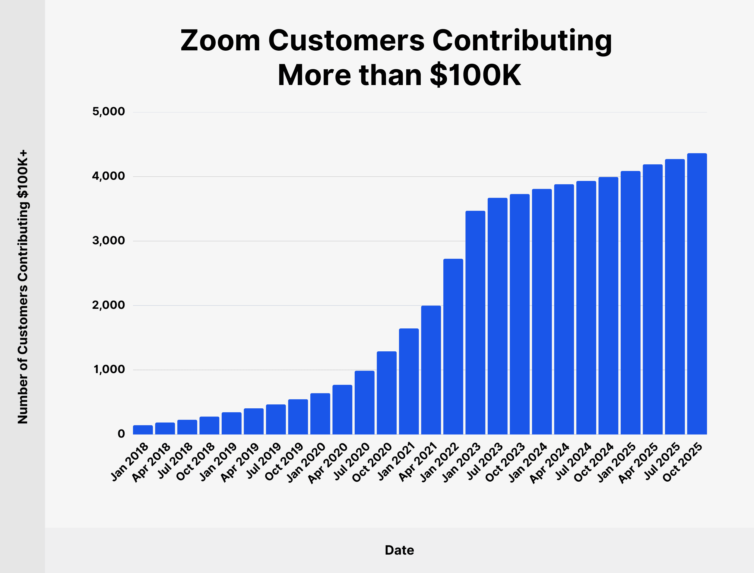 zoom-100k-customers