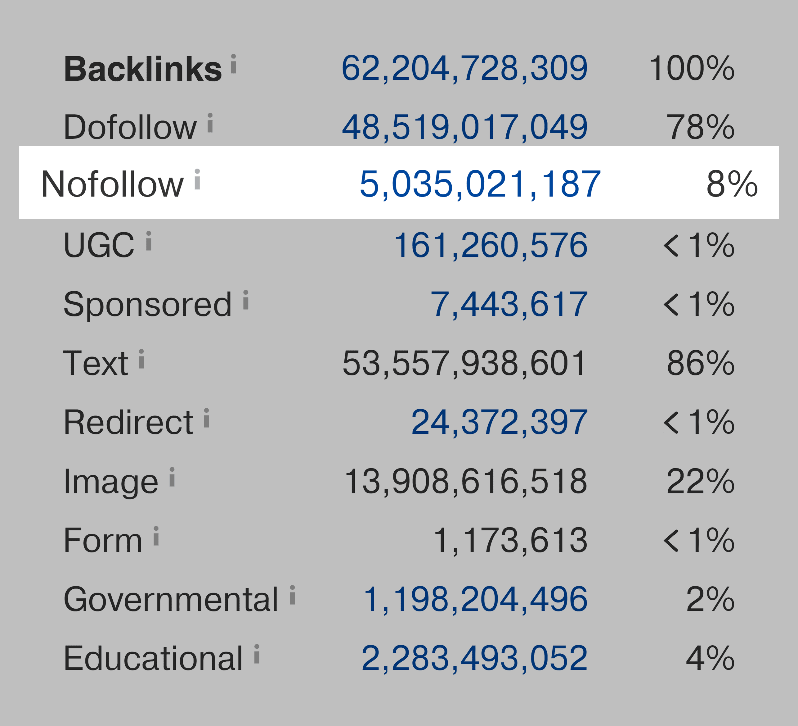 8% of YouTube’s links are Nofollow 8% of YouTube's links are Nofollow