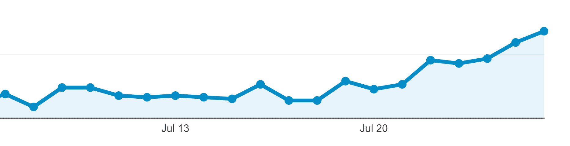 "Channel Description" organic traffic increase from Featured Snippet