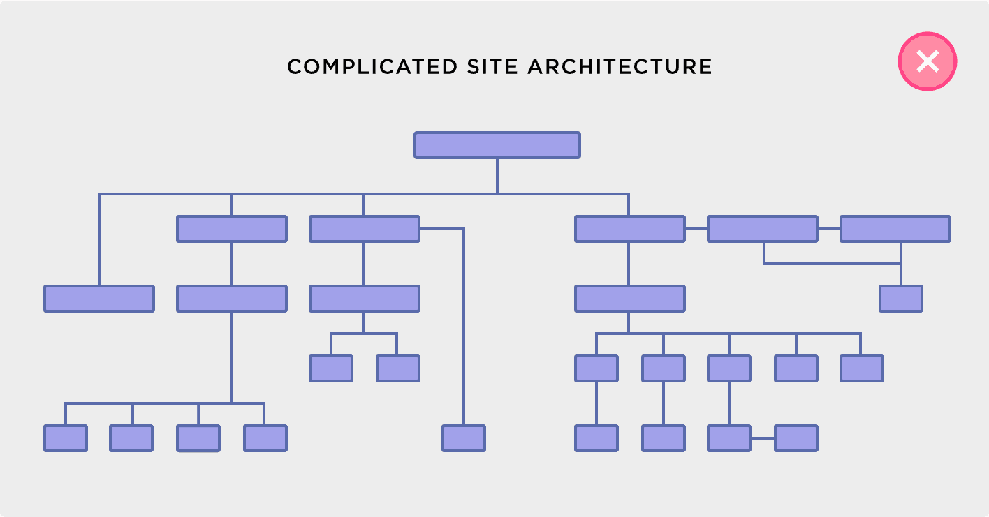 Complicated Site Architecture