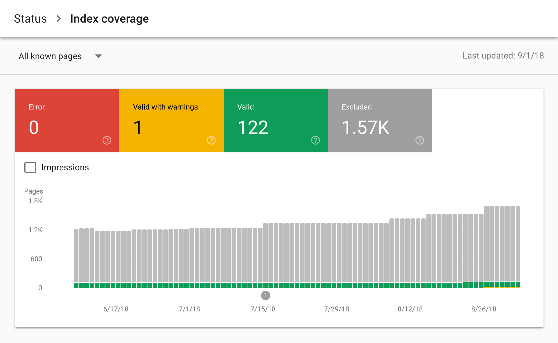 Seo index. Быстрая индексация сайта. Индексация сайта. Index coverage Report.