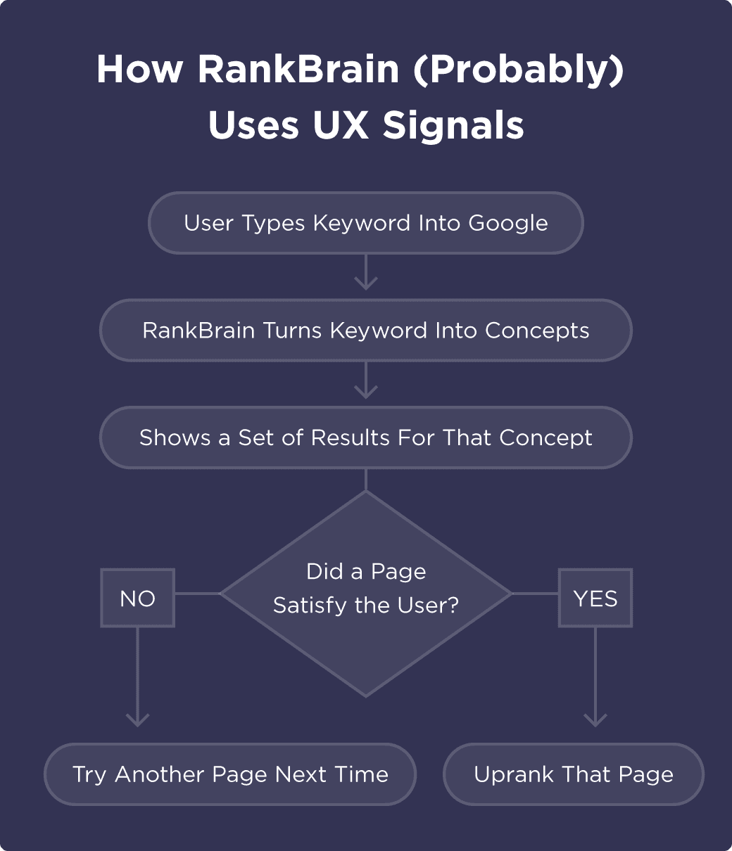 Rankbrain Uses Ux Signals