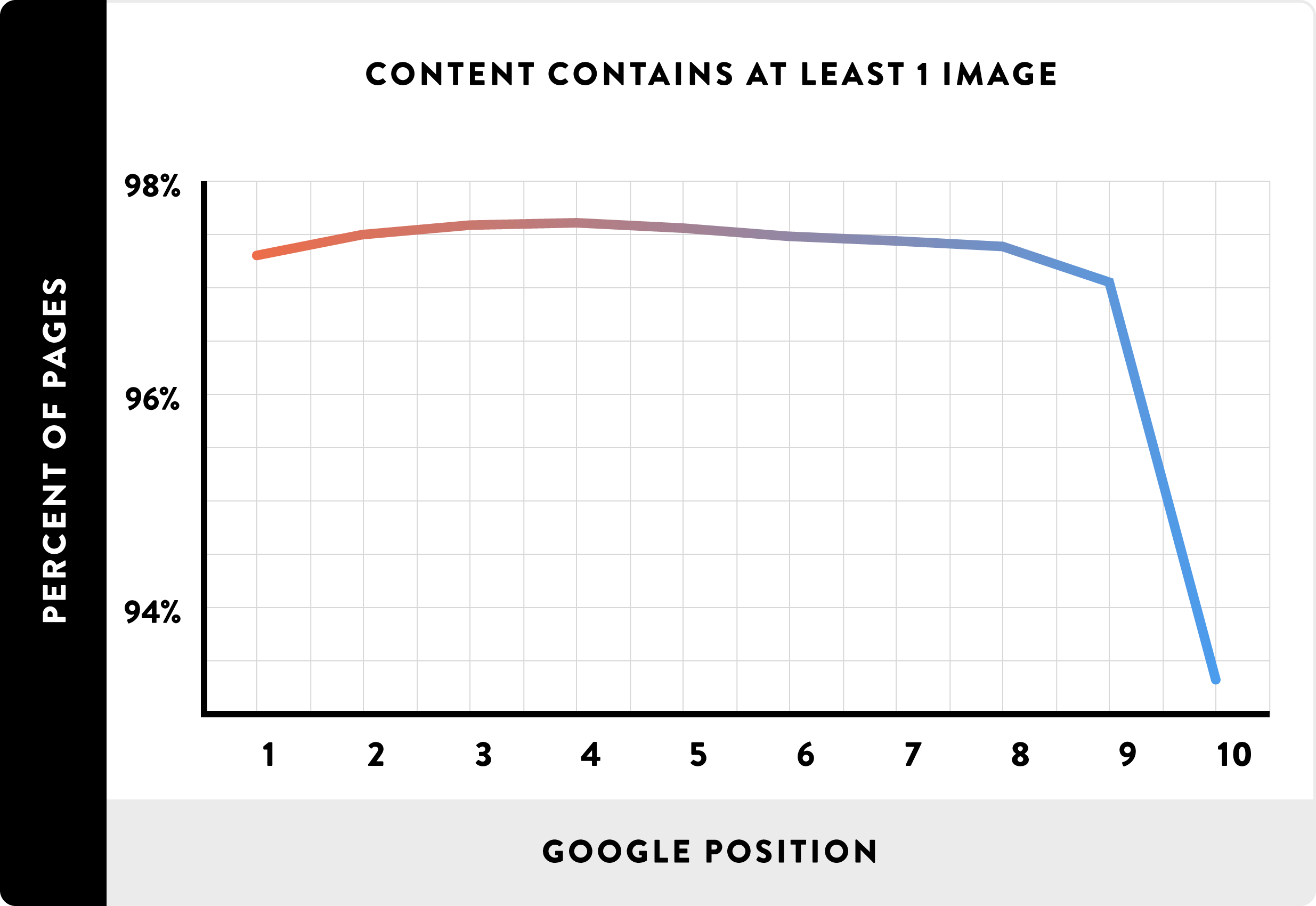 Image-rich content ranks best