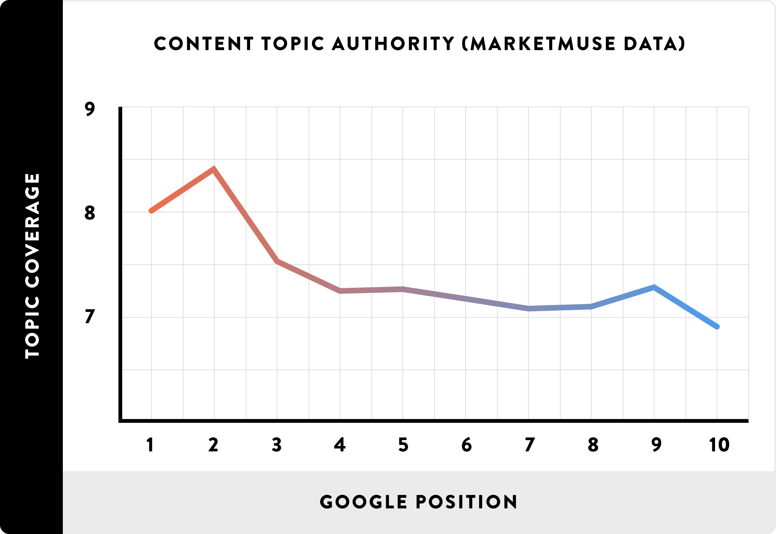 Longer content ranks better