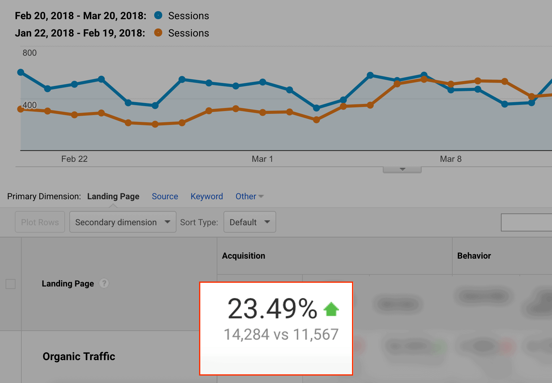 Organic traffic increase, after overhaul