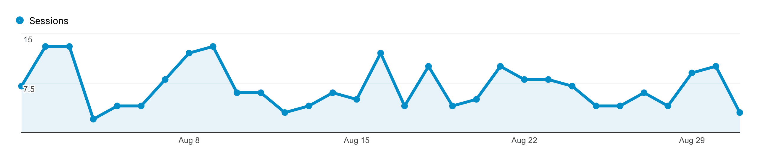 รายการตรวจสอบ SEO – ผู้เข้าชมรายวันต่ำ