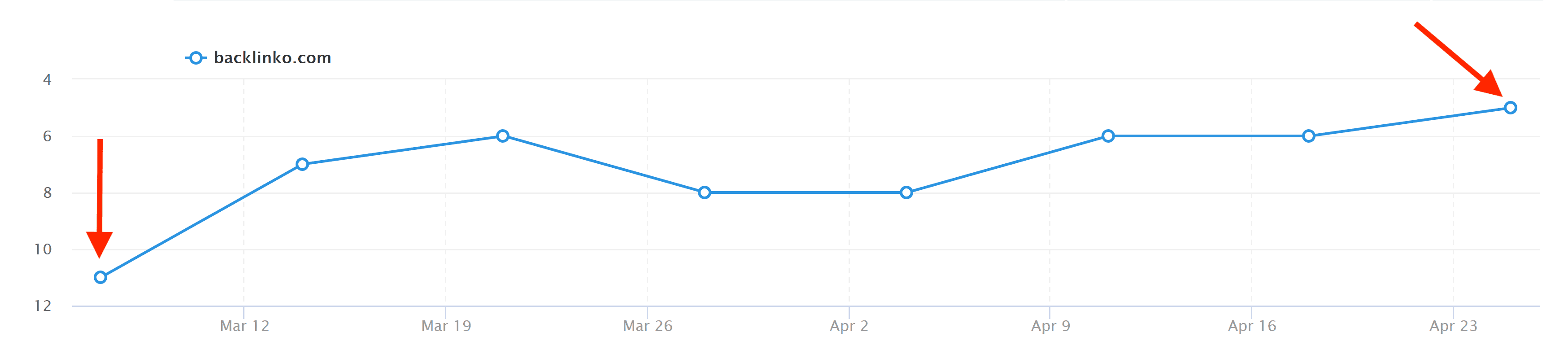 SEO Checklist – Rankings change