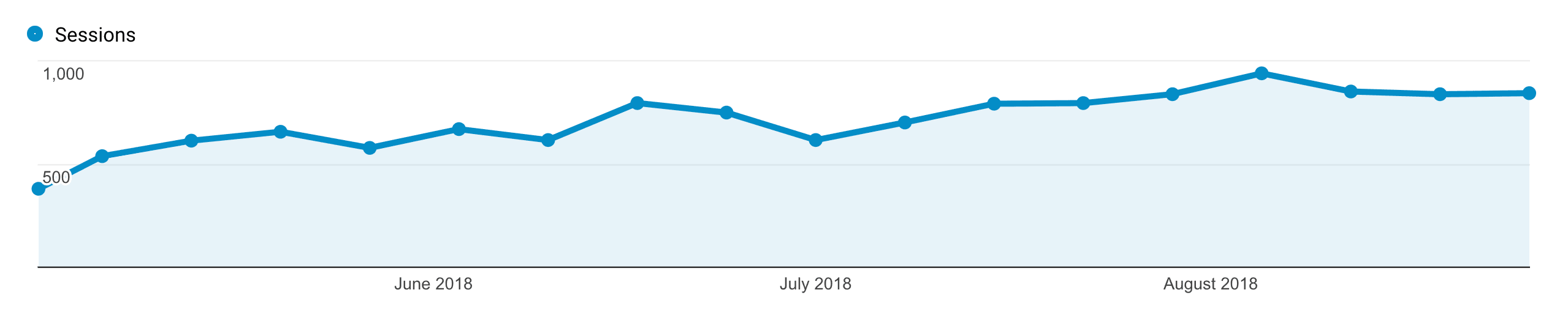 รายการตรวจสอบ SEO – การเข้าชมที่เพิ่มขึ้นอย่างต่อเนื่อง