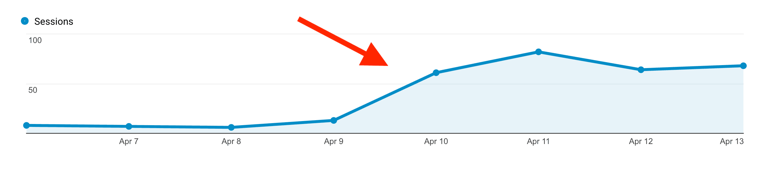 รายการตรวจสอบ SEO – การเข้าชมที่เพิ่มขึ้น