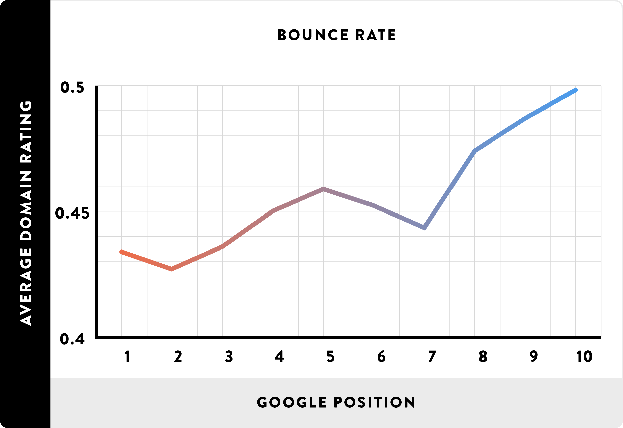 Sites with low bounce rate rank higher Sites with low bounce rate rank higher