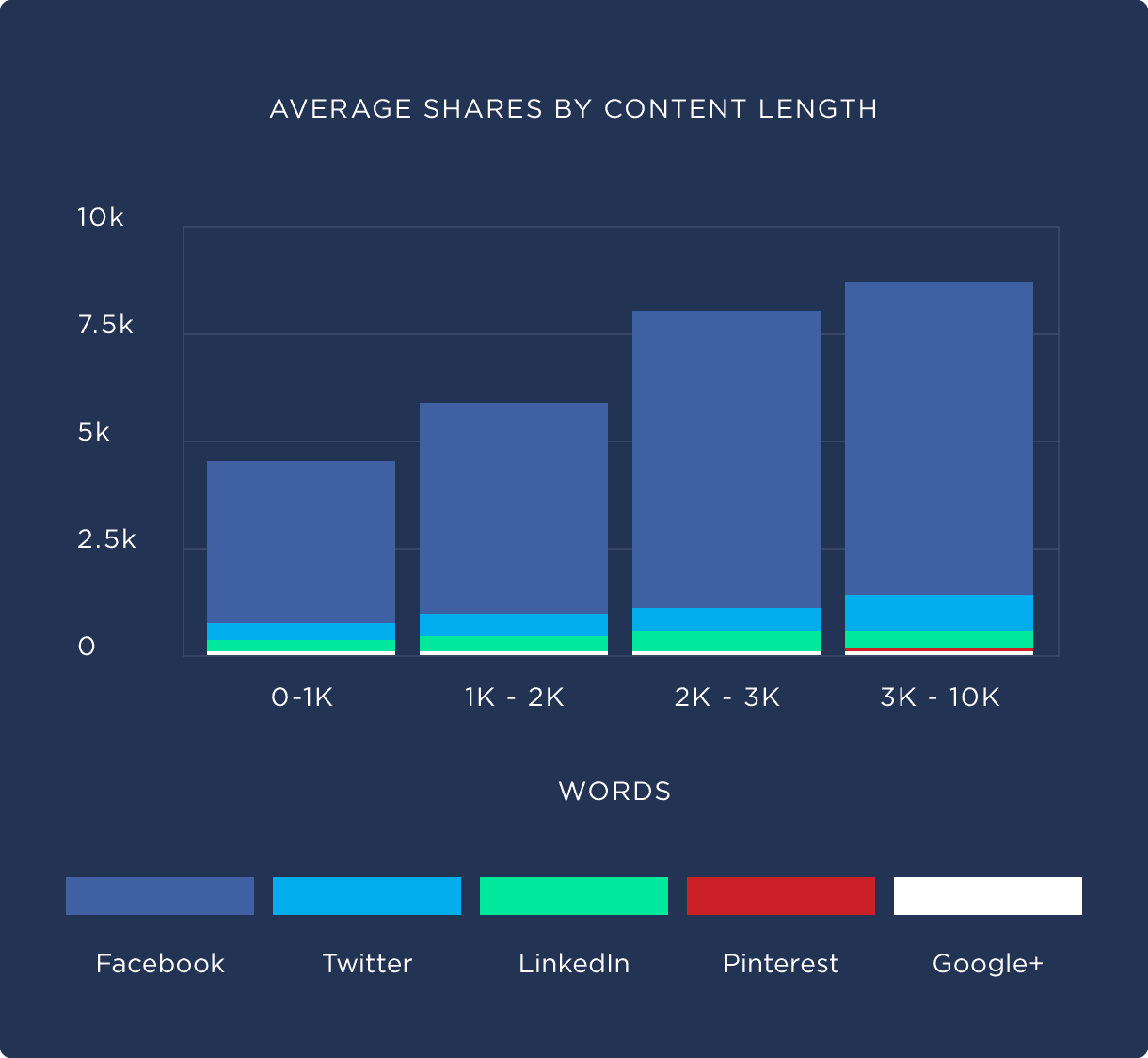 Average shares by content length