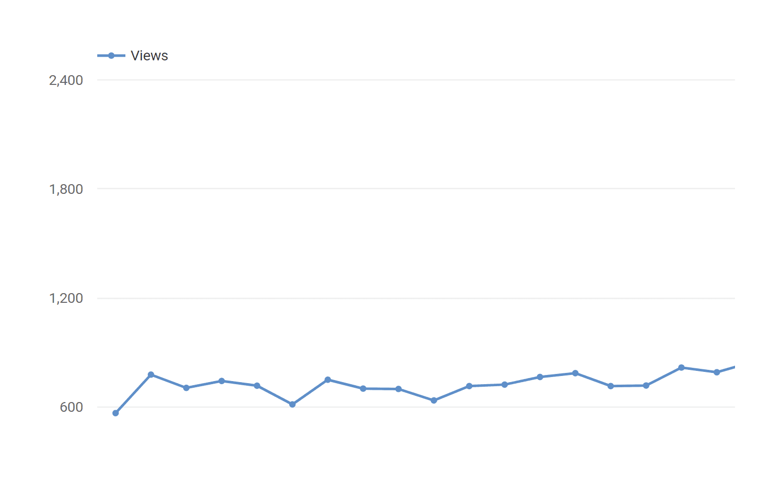 Backlinko – Low YouTube view rate