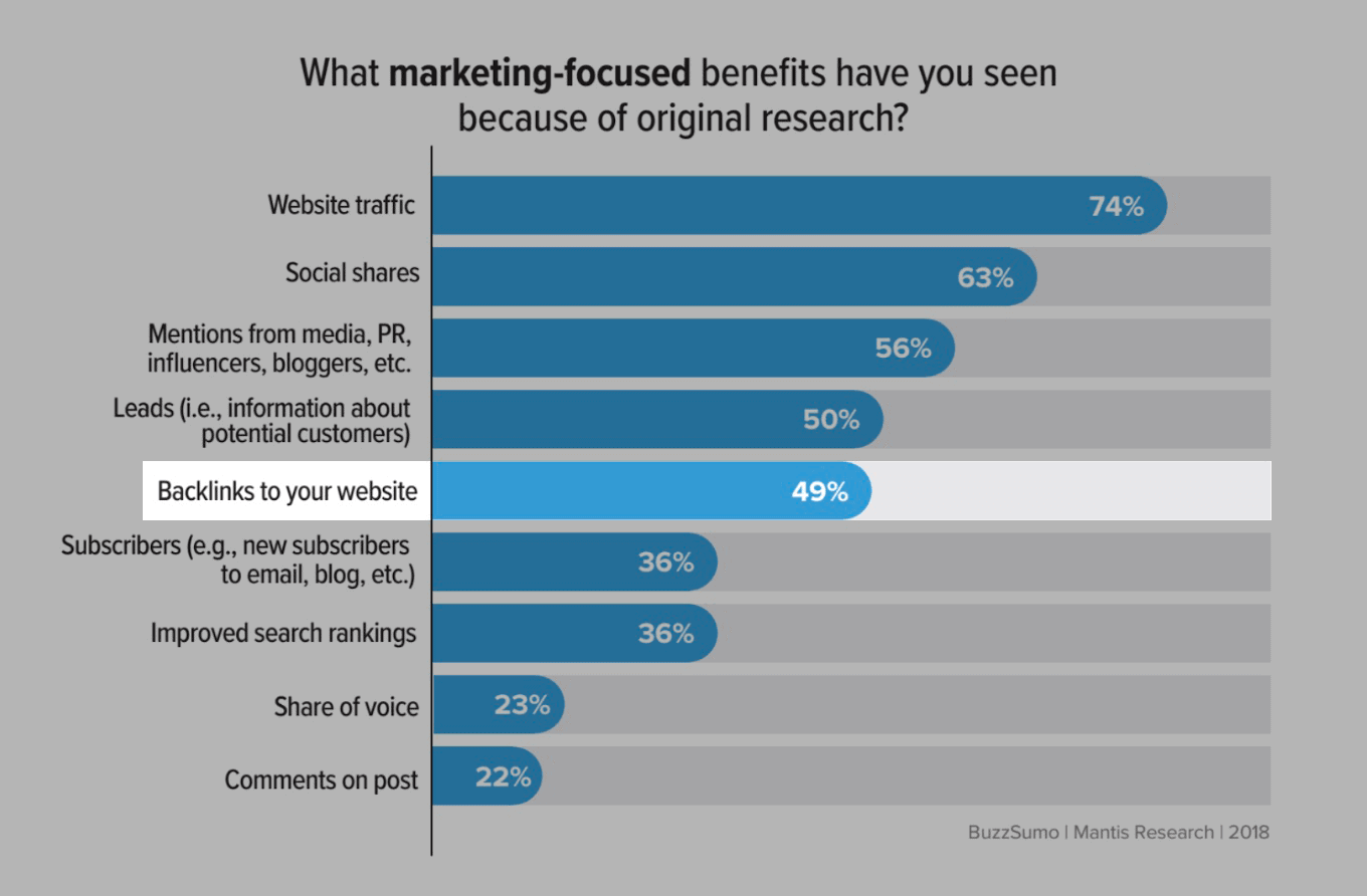 Getting backlinks from publishing studies and surveys