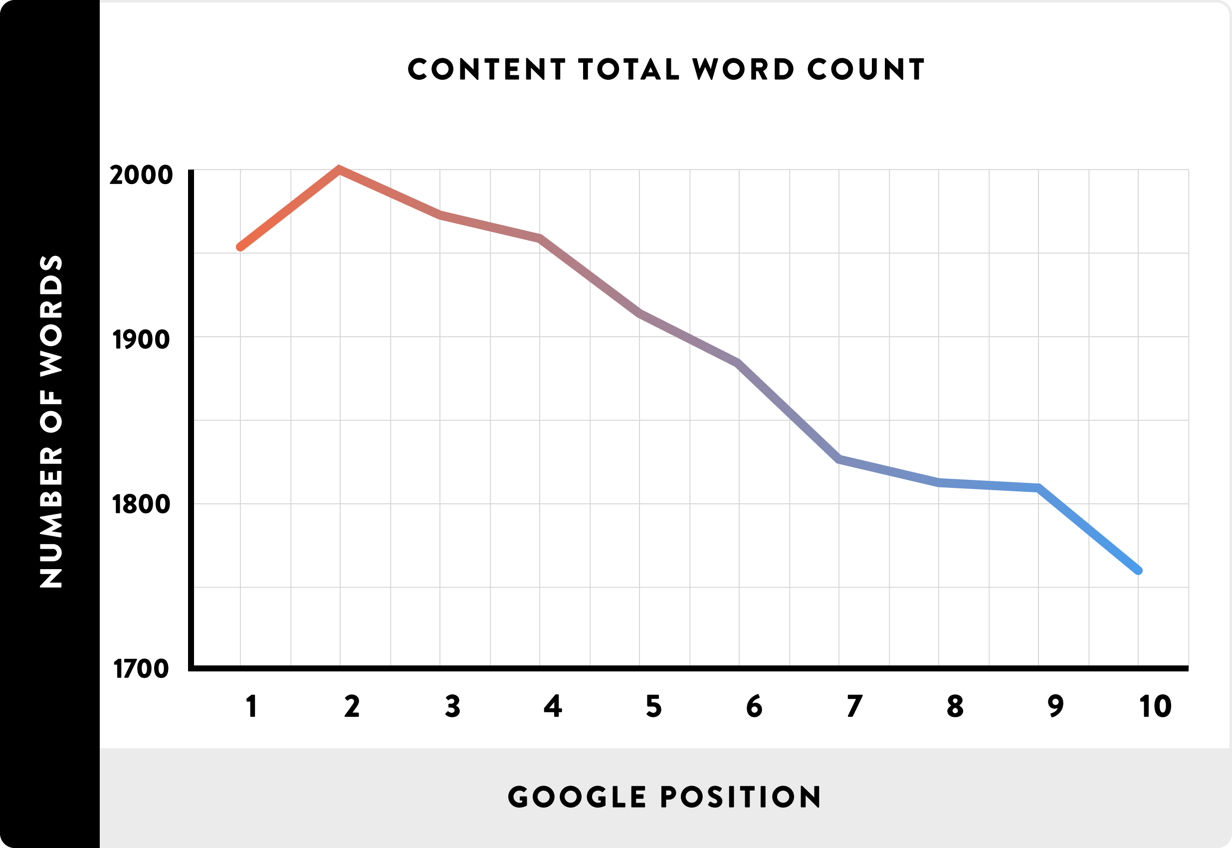 Longer content ranks better in Google