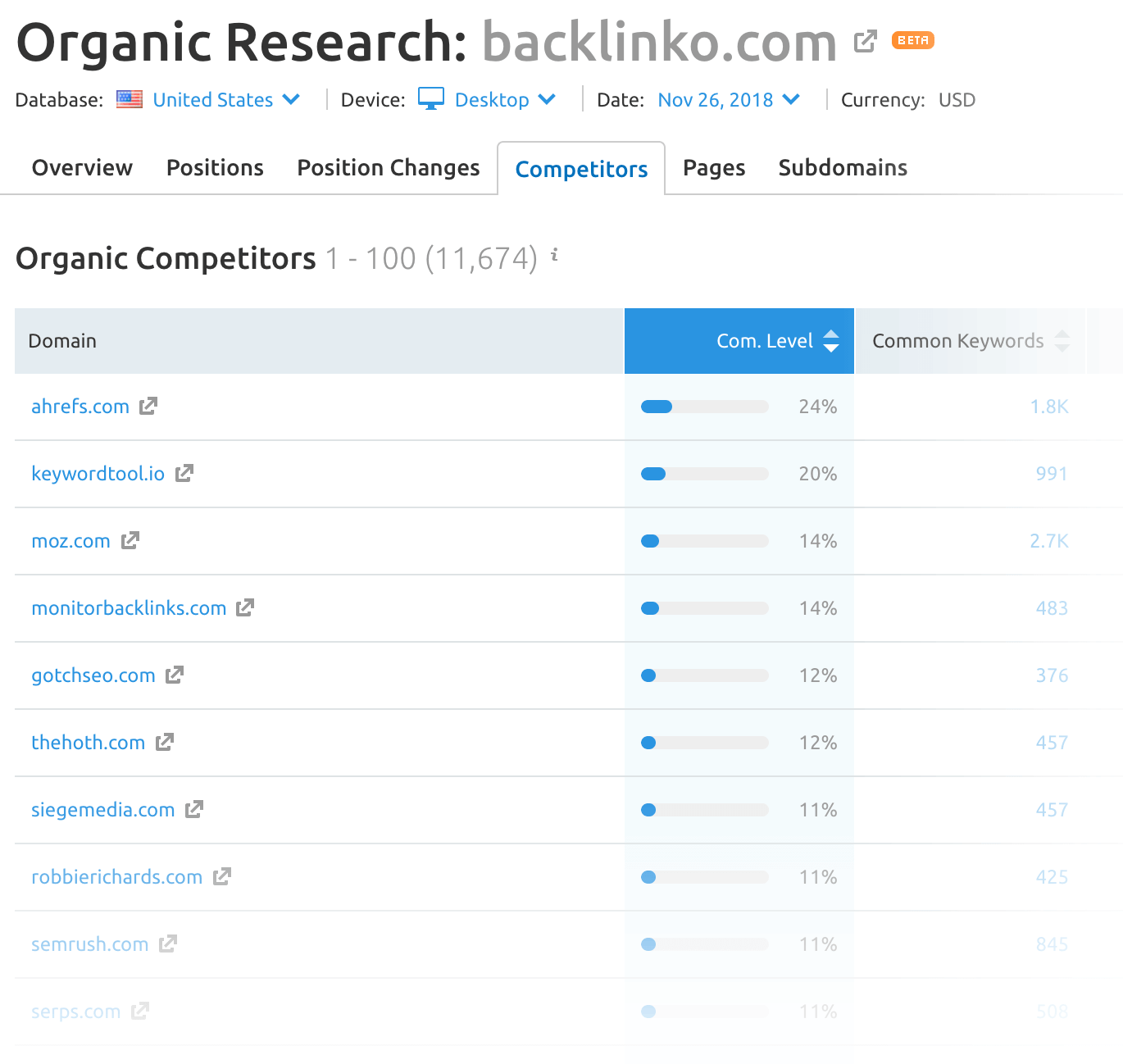 SEMrush – Competitor list