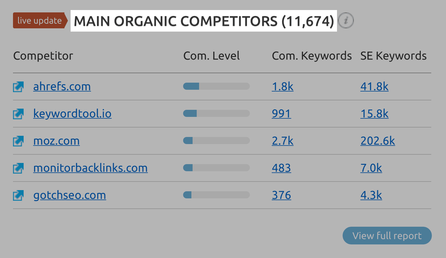 SEMrush – Main organic competitors