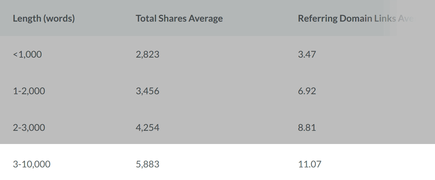 Analyzing the impact of content length