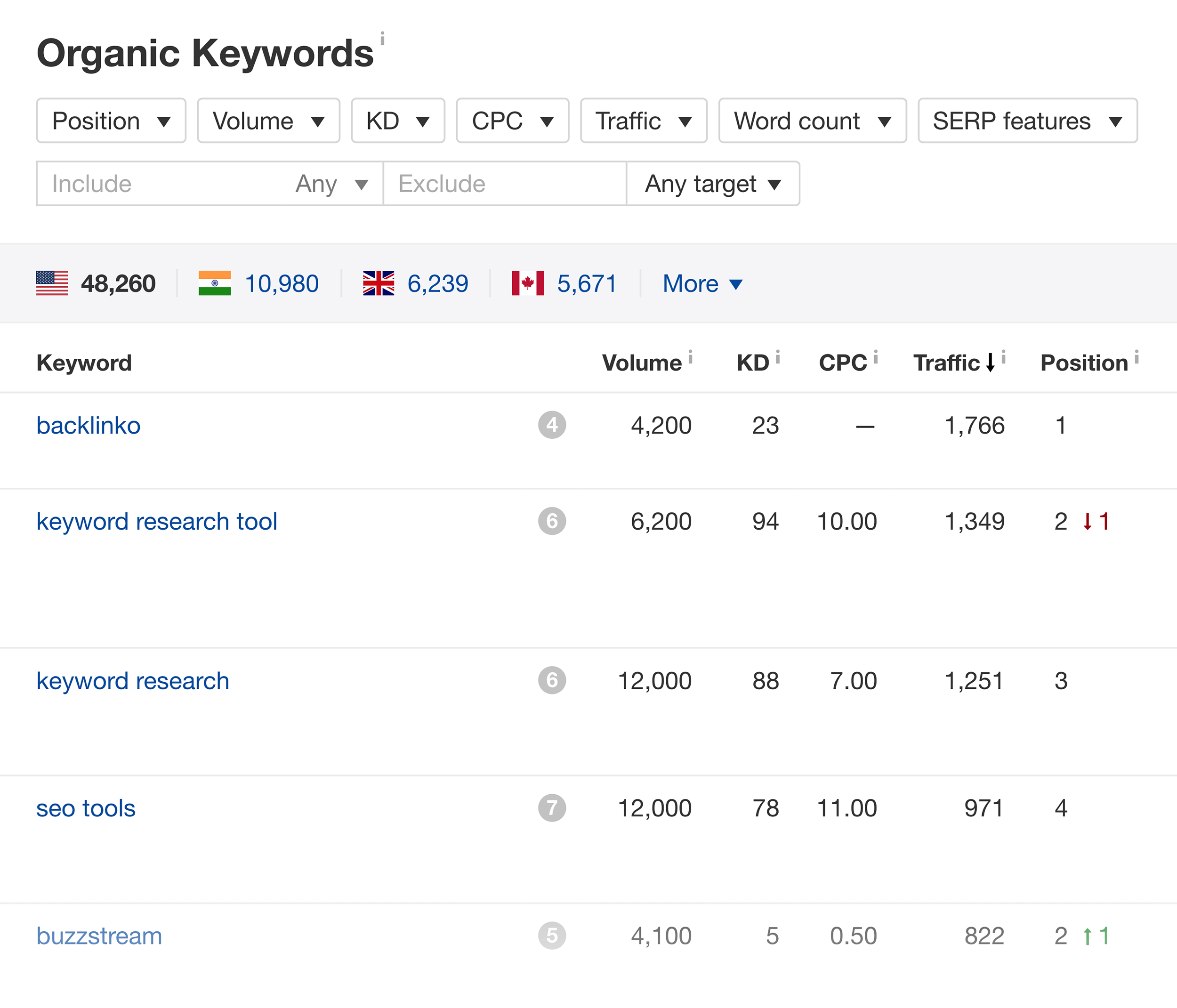 Backlinko – Ahrefs – Best organic keywords Backlinko – Ahrefs – Best organic keywords