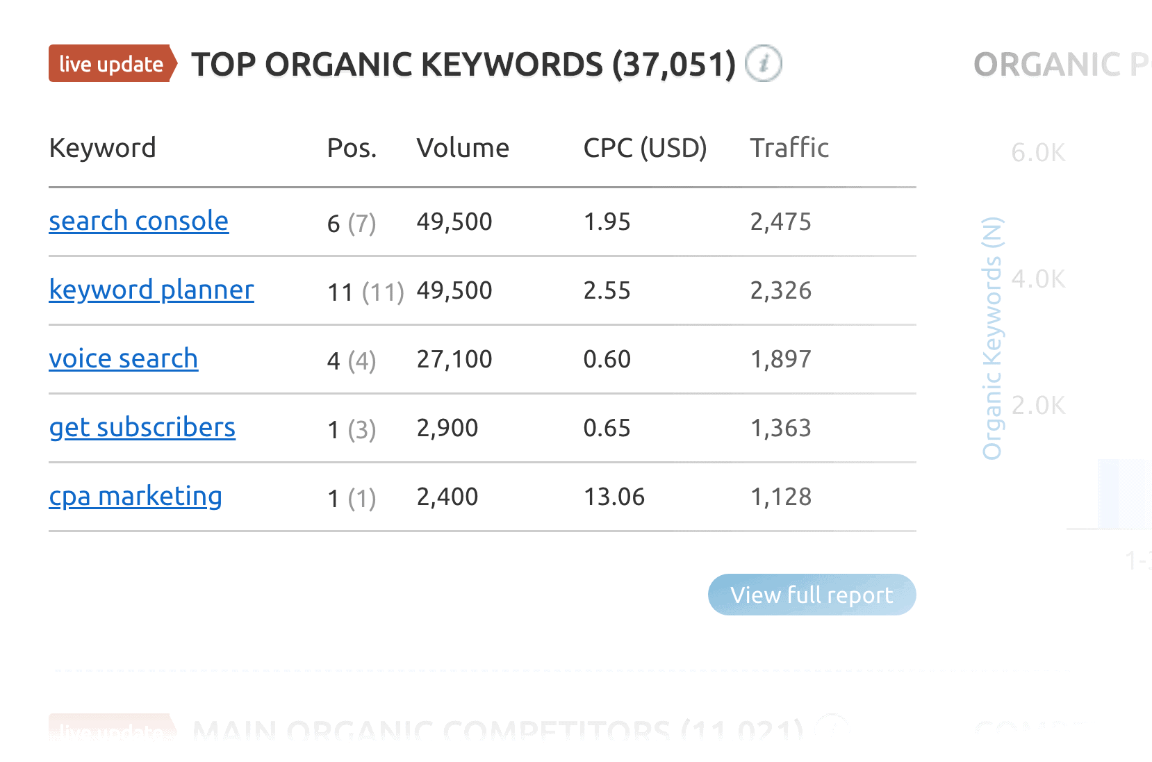 Backlinko – Semrush – Best Organic Keywords