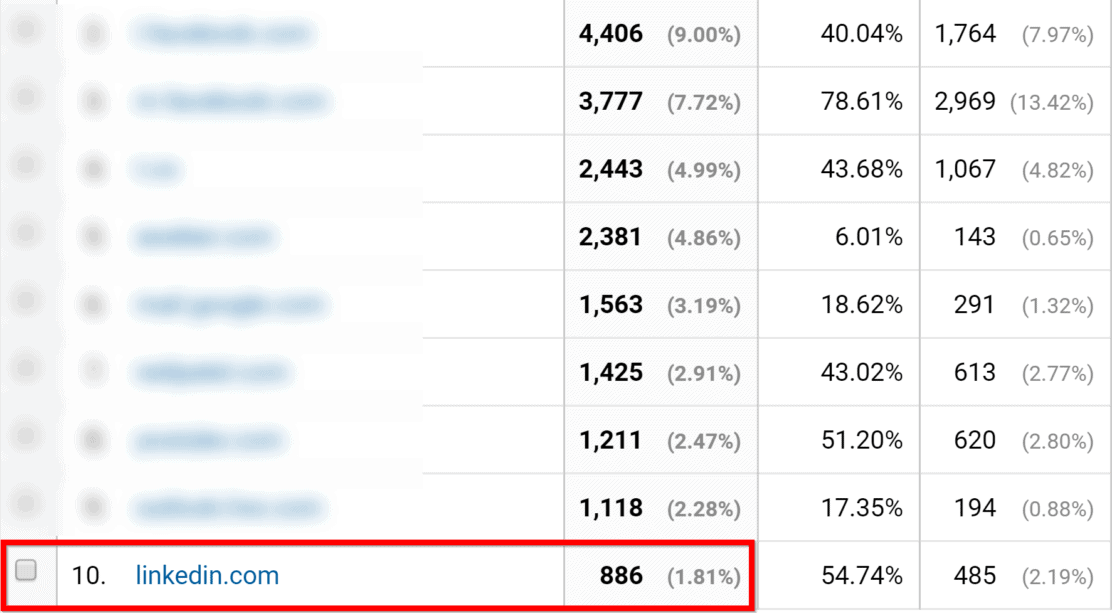 LinkedIn traffic