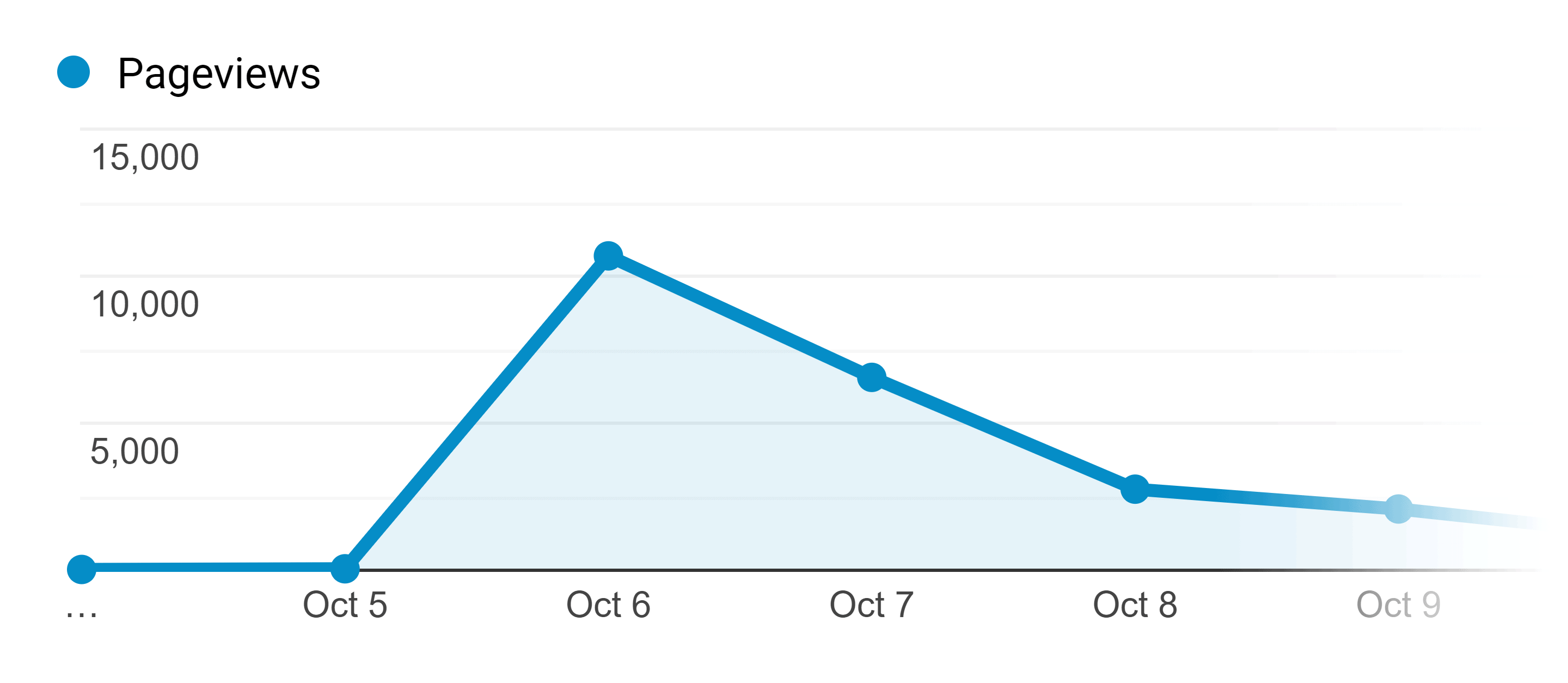 SEO Copywriting – Spike in traffic