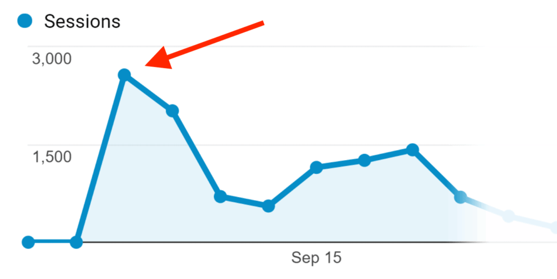 Traffic spike Traffic spike